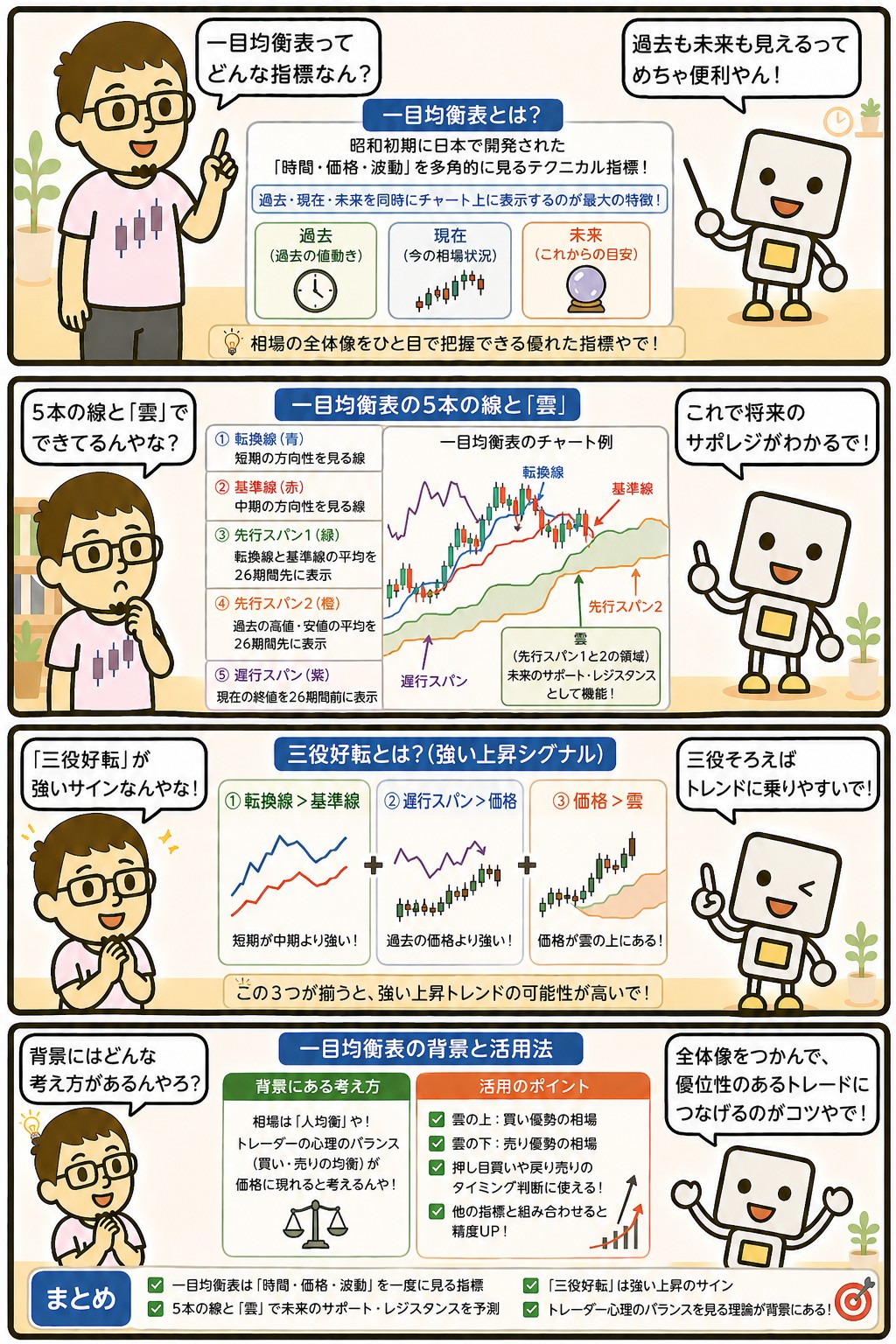 一目均衡表の見方と活用法を解説する4コマ漫画