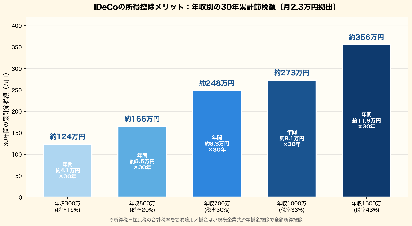 iDeCo年収別30年累計節税額:月2.3万円拠出で年収300万約124万円から年収1500万約356万円まで、年収が高いほど節税効果が拡大するグラフ