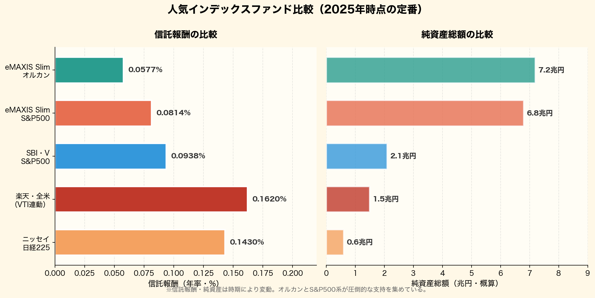 人気インデックスファンド(eMAXIS Slim オルカン・S&P500・SBI V・楽天全米・ニッセイ日経225)の信託報酬と純資産総額の比較グラフ