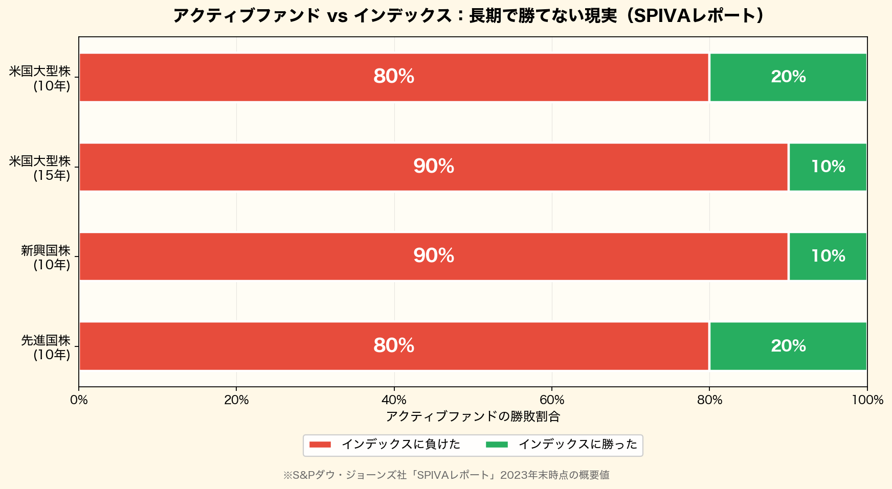 アクティブファンドの対インデックス勝敗割合(SPIVAレポート):米国大型株10年で80%、15年で90%のアクティブファンドがインデックスに負ける実態を示したグラフ