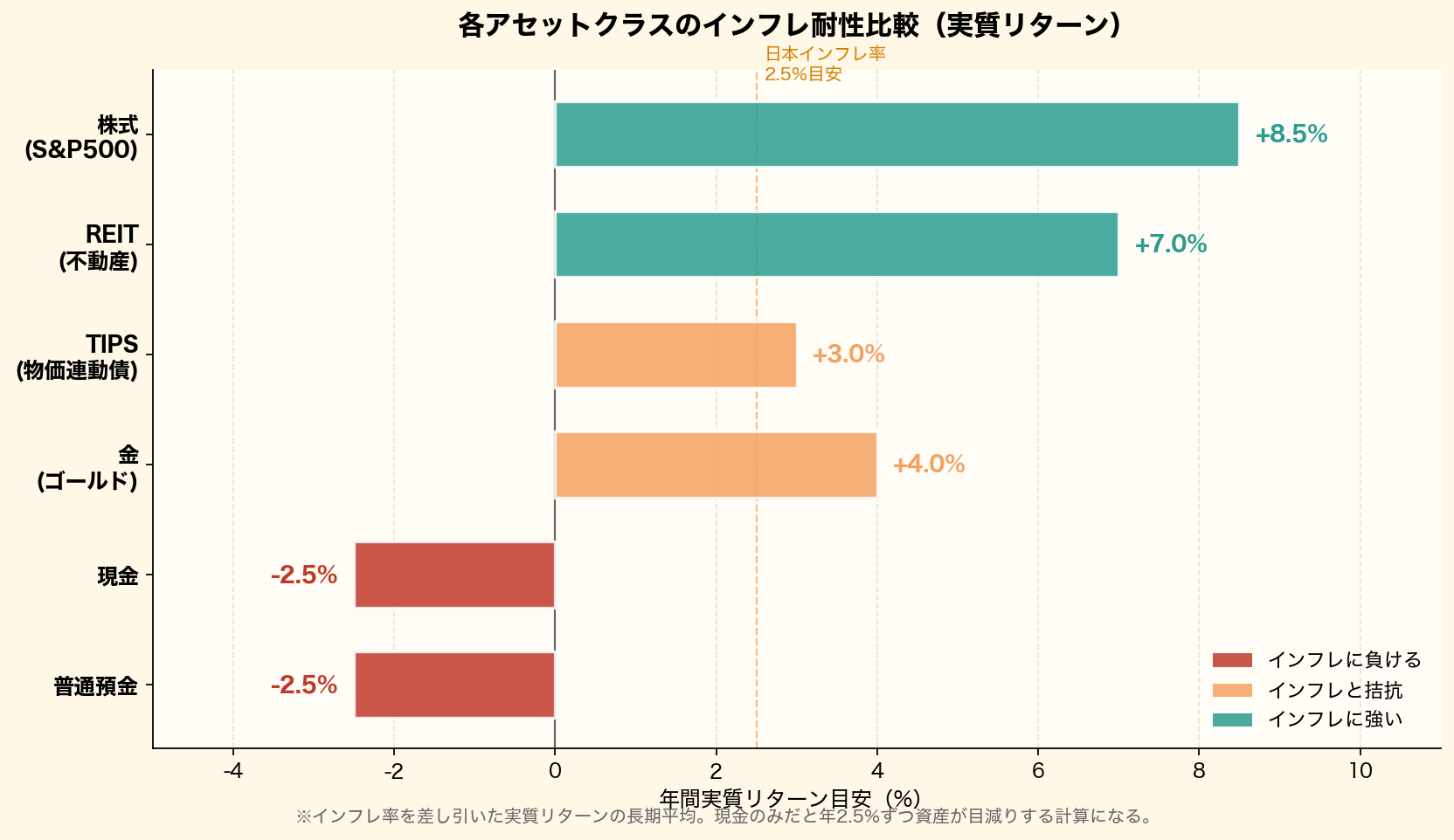 各アセットクラスのインフレ耐性を比較した横棒グラフ。株式・REIT・金・TIPS・現金・普通預金の年間実質リターンを色分けで可視化し、インフレに強い資産と弱い資産を一覧で示す