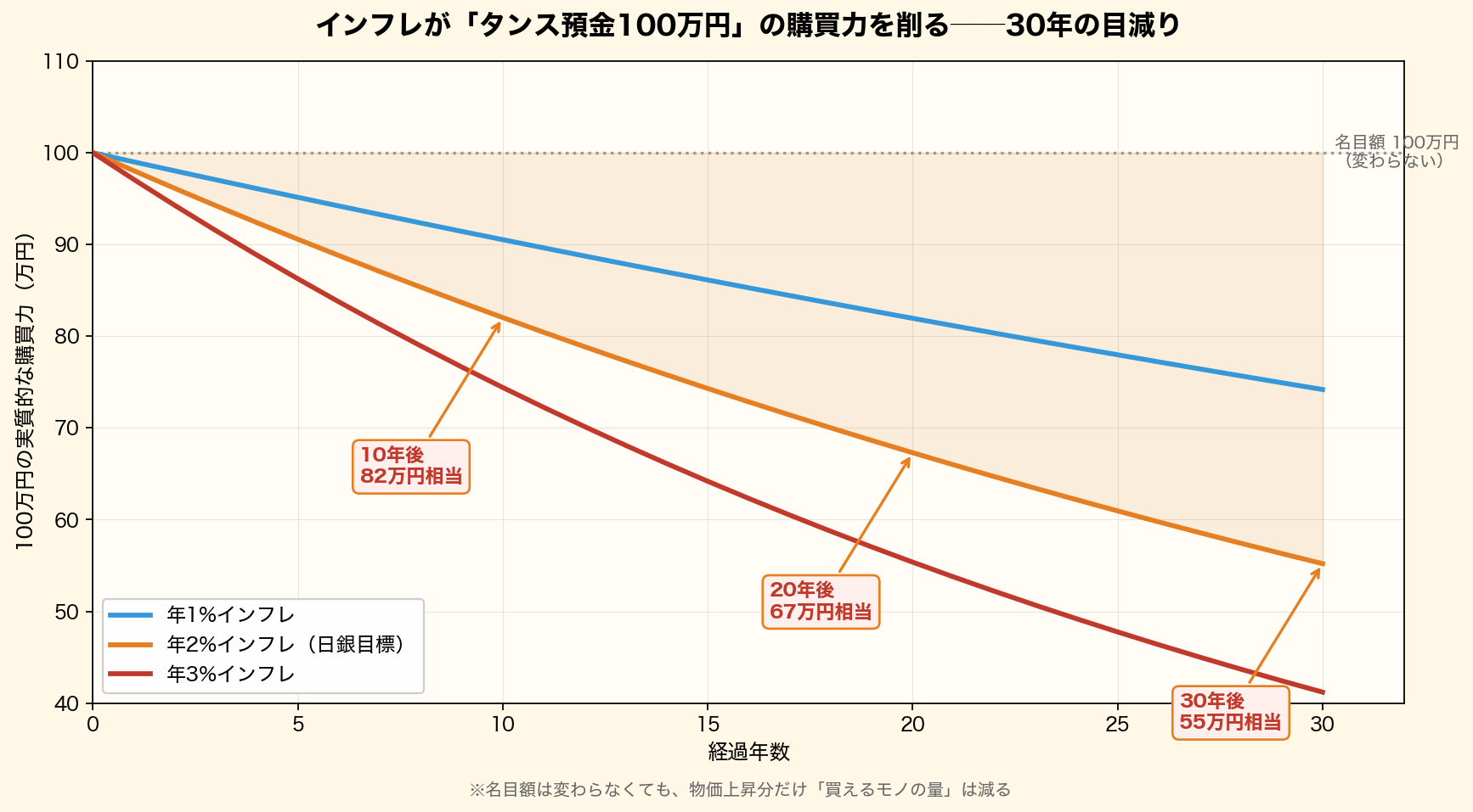 インフレによる100万円の購買力目減り:年1%・年2%・年3%インフレで30年経過すると、それぞれ実質購買力が減少していくグラフ