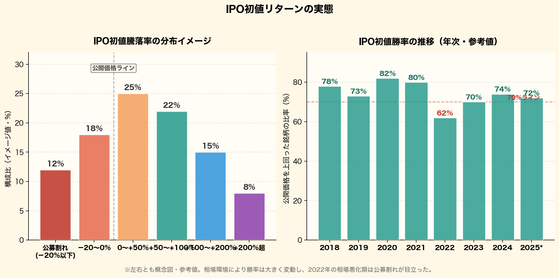 IPO初値リターンの実態を2パネルで可視化。左:初値騰落率の分布イメージ(公募割れ12%〜+200%超8%)。右:年次勝率推移(公開価格を上回った銘柄比率、2018〜2025年)で70%ラインを明示