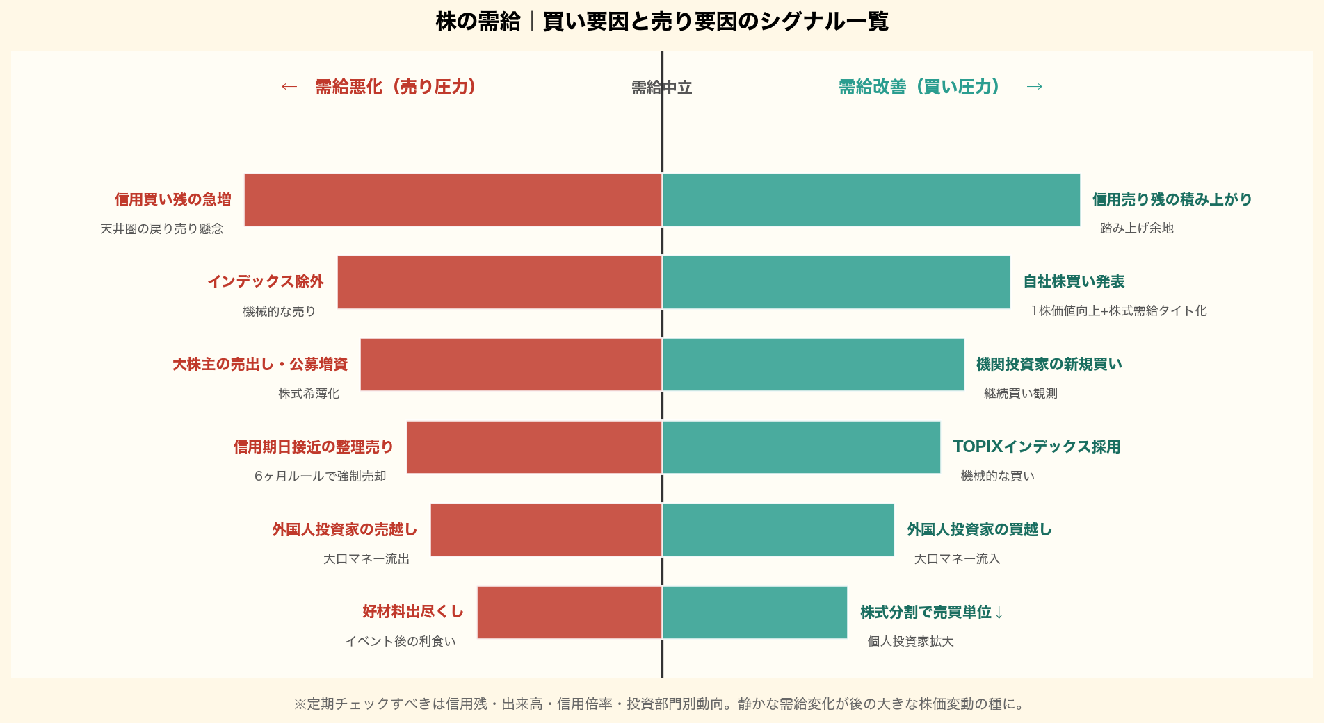 株の需給における買い要因と売り要因のシグナルを左右対称の横棒で可視化。買い要因(信用売り残積み上がり・自社株買い・機関投資家買い・インデックス採用・外国人買越し・株式分割)と売り要因(信用買い残急増・インデックス除外・公募増資・信用期日売り・外国人売越し・材料出尽くし)を対比