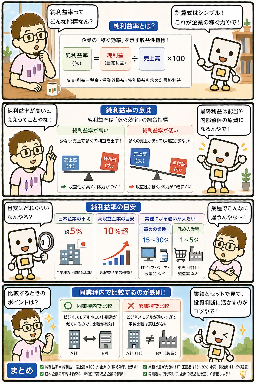 純利益率の計算式と業種別目安を解説する4コマ漫画