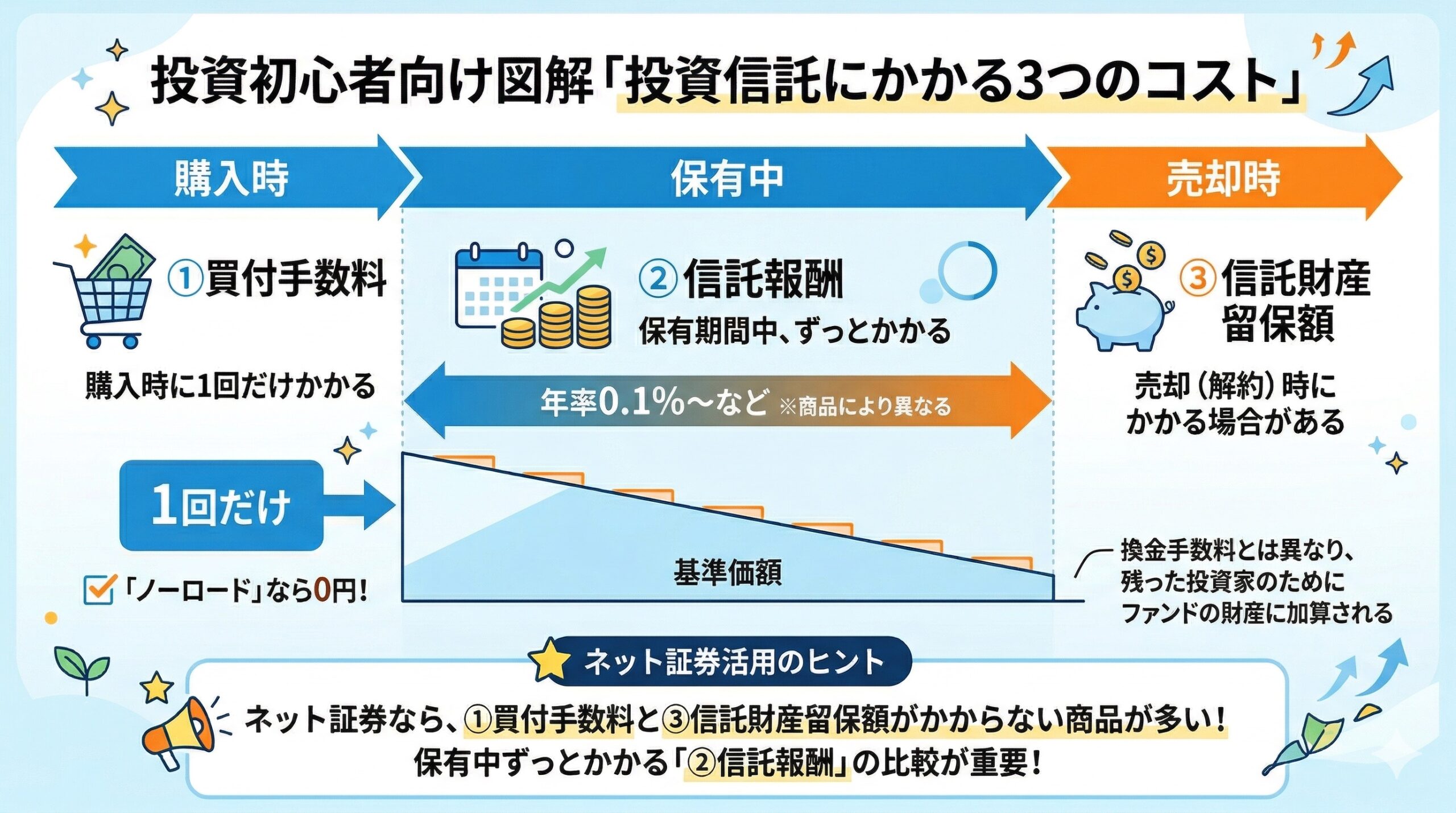 投資信託にかかる3つのコスト