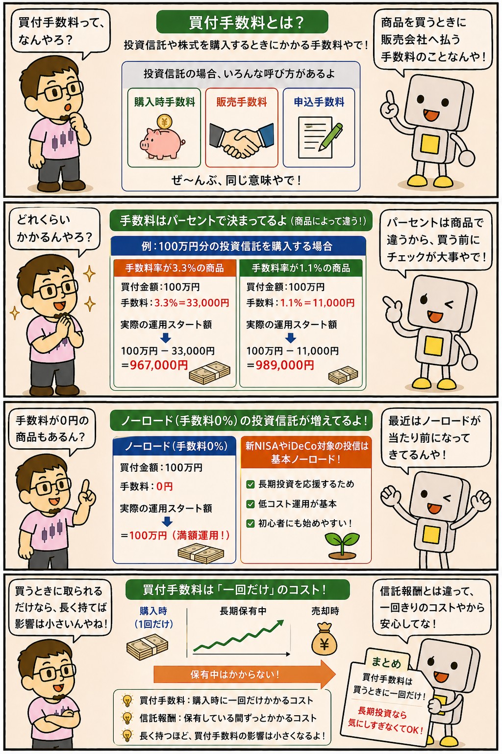 買付手数料の仕組みとノーロード商品を解説する4コマ漫画