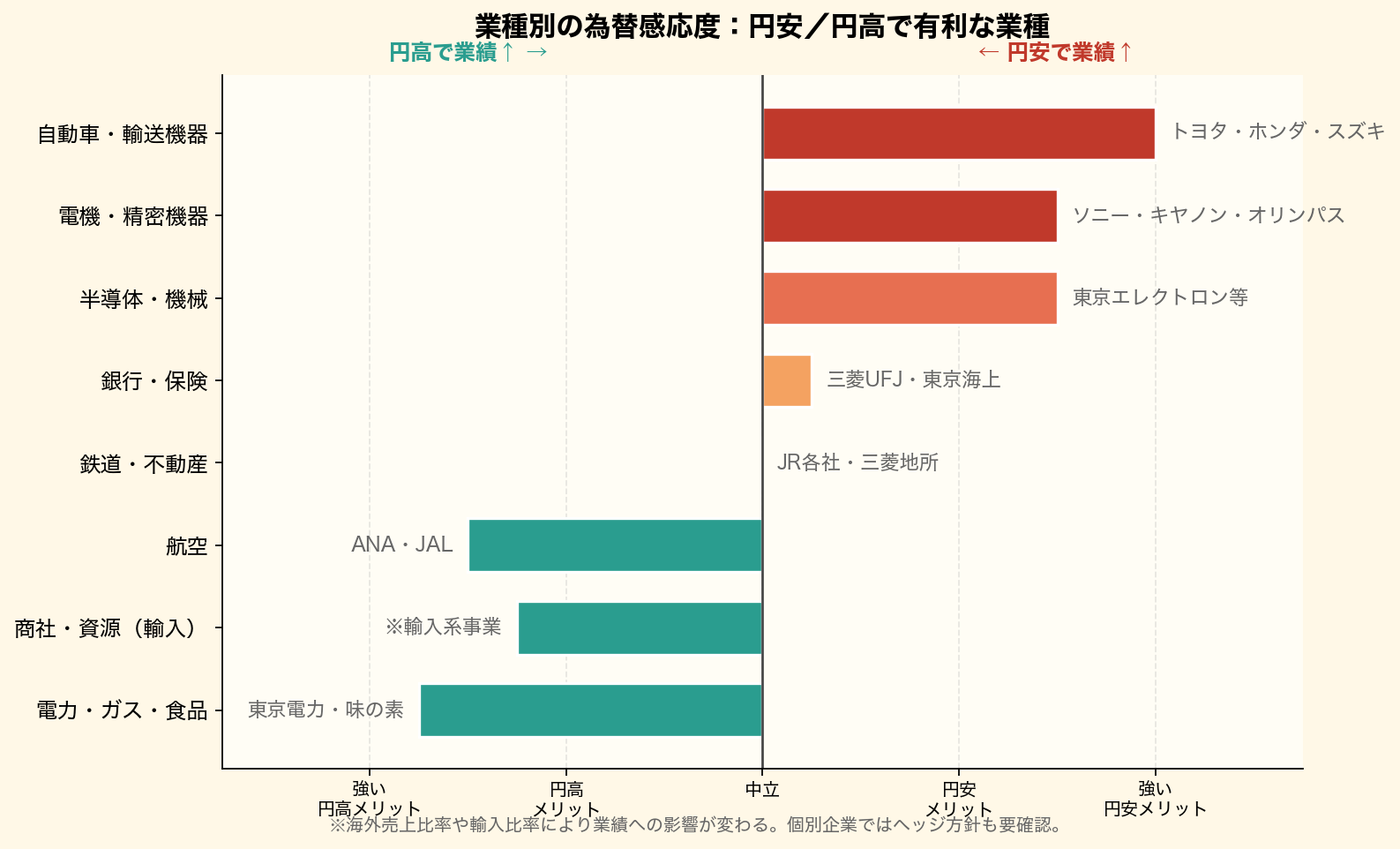 業種別の為替感応度:円安と円高で有利な業種