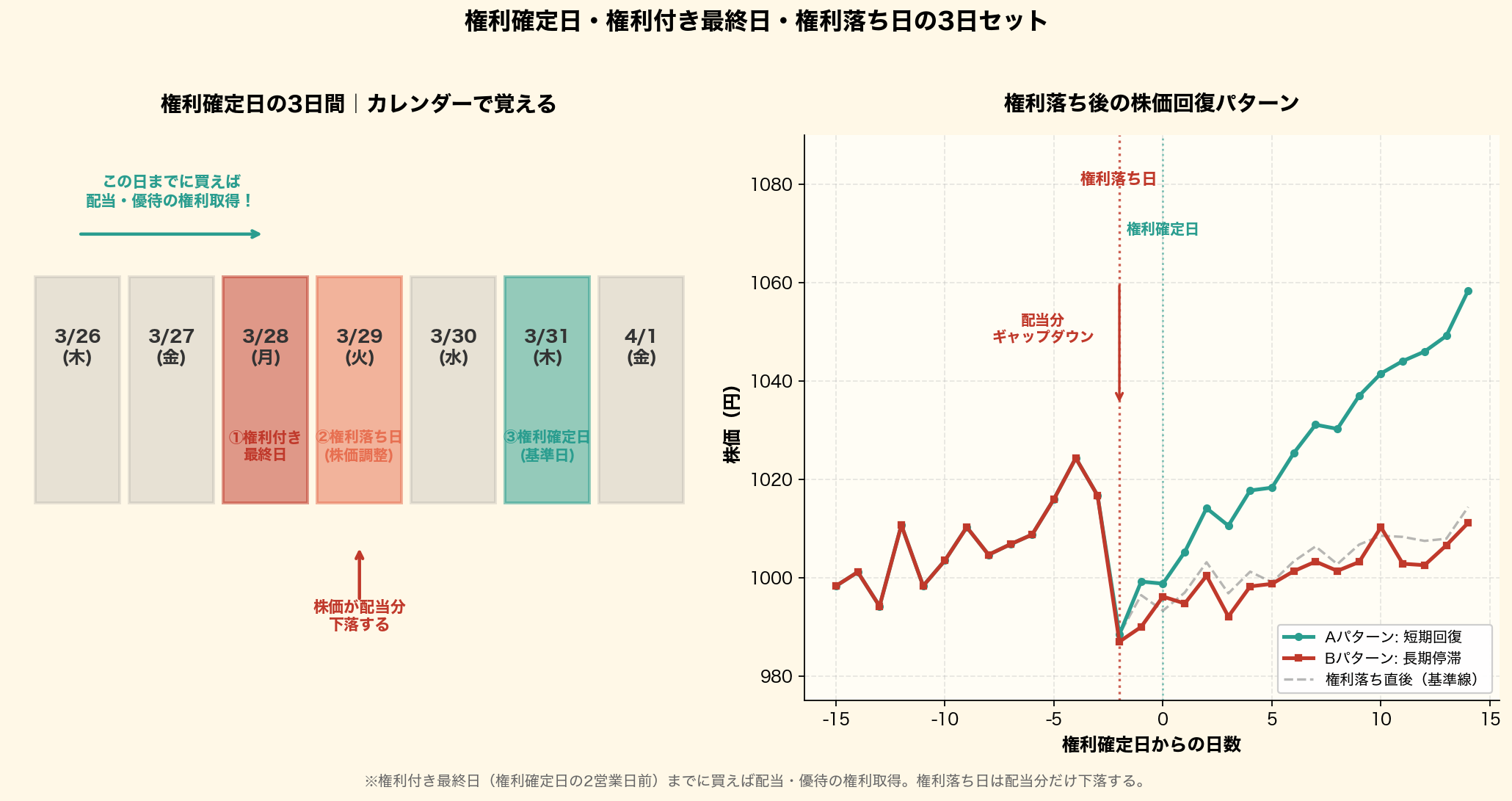 権利確定日・権利付き最終日・権利落ち日の3日セットを、カレンダー形式と株価の回復パターンの2画面で可視化。左は3/28権利付き最終日・3/29権利落ち日・3/31権利確定日の時系列、右は権利落ち日の配当分ギャップダウンと短期回復/長期停滞の2パターン