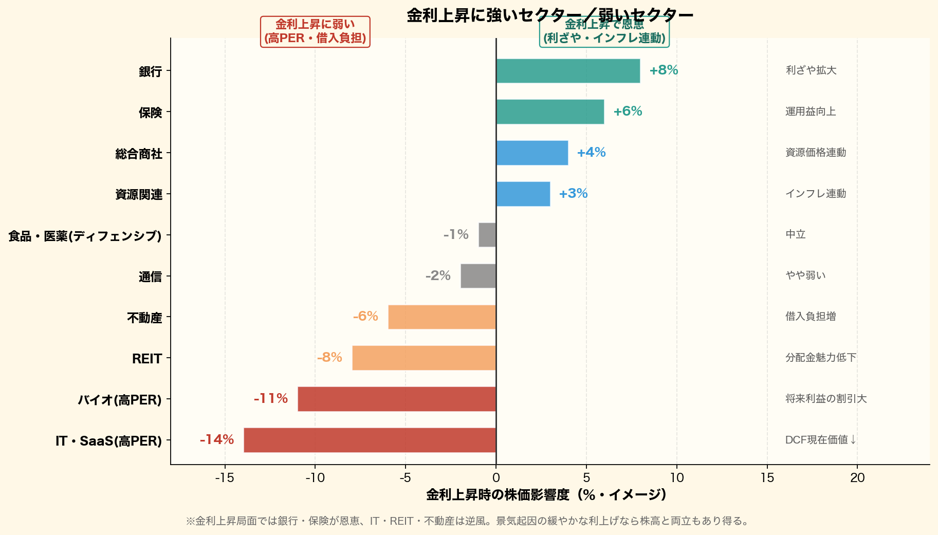 金利上昇に強いセクターと弱いセクターを横棒グラフで可視化。銀行+8%・保険+6%・商社+4%・資源+3%が恩恵を受け、IT・SaaS-14%・バイオ-11%・REIT-8%・不動産-6%が逆風を受ける