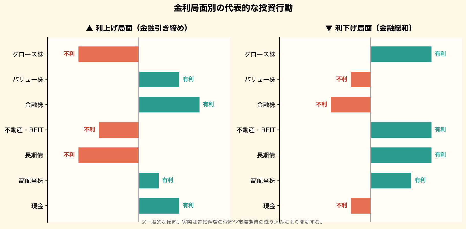 金利局面別の代表的な投資行動