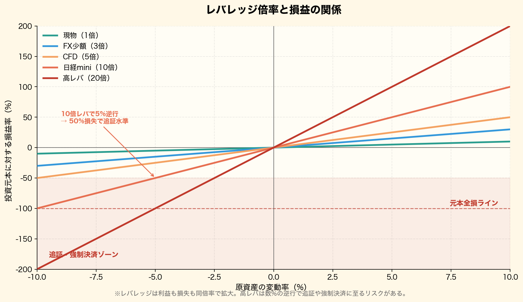 レバレッジ倍率別の損益関係グラフ。現物1倍・3倍・5倍・10倍・20倍の各倍率で原資産が±10%動いた場合の損益率を比較し、追証・強制決済ゾーンを可視化