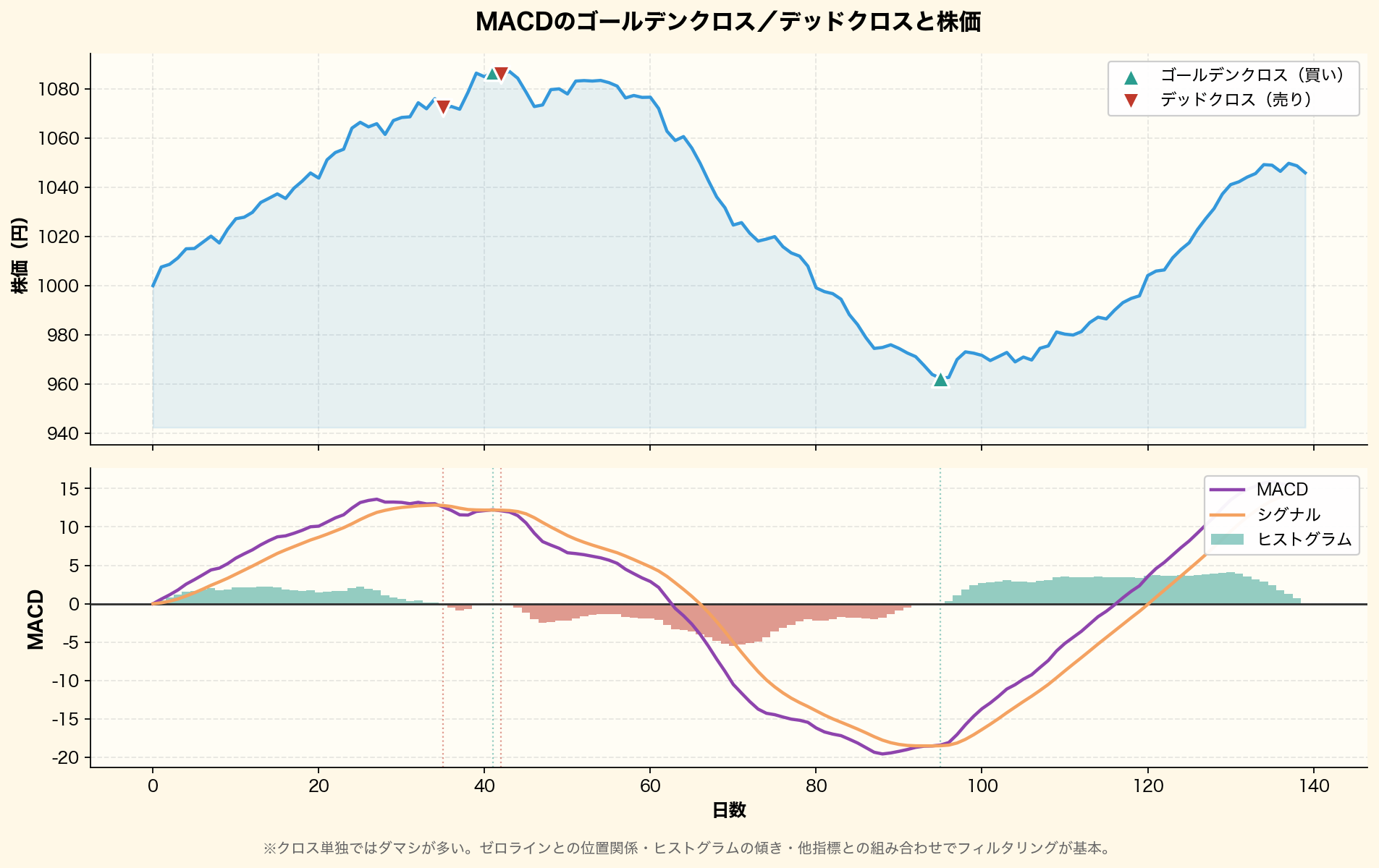 MACDのゴールデンクロスとデッドクロスを2パネルで可視化。上:株価推移とクロスポイント(GC=緑三角買い、DC=赤逆三角売り)。下:MACDライン・シグナルライン・ヒストグラムとゼロライン