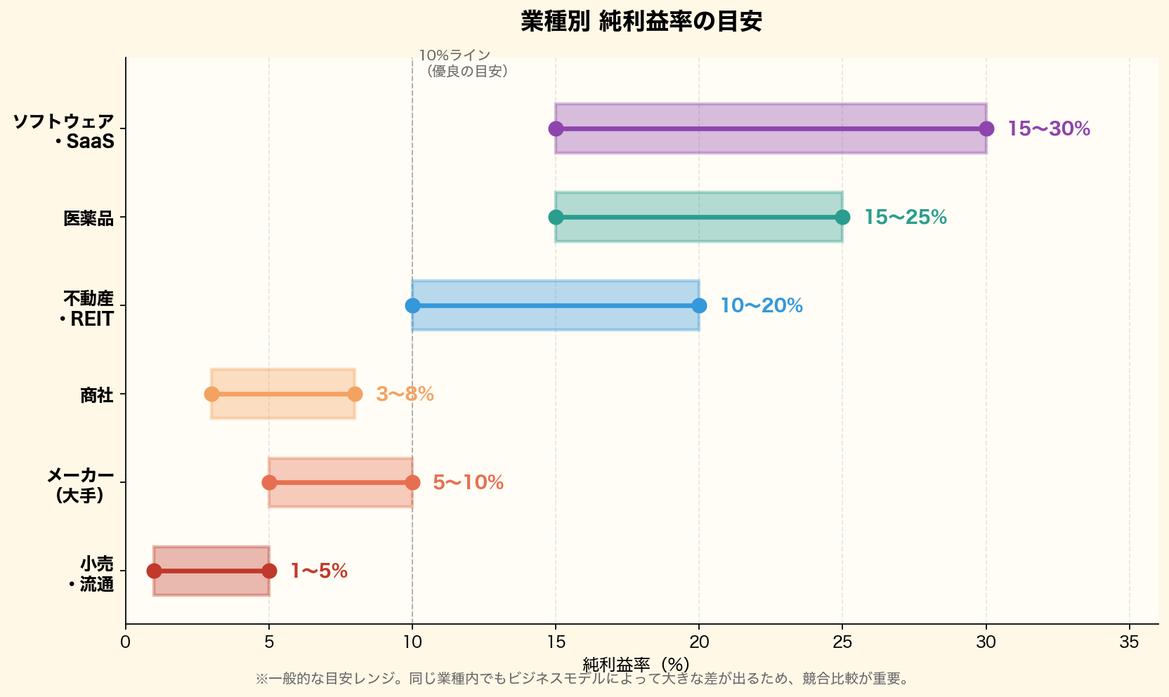 業種別の純利益率の目安をまとめた横棒グラフ。ソフトウェア・SaaS15〜30%、医薬品15〜25%、不動産・REIT10〜20%、商社3〜8%、メーカー5〜10%、小売・流通1〜5%の範囲を可視化