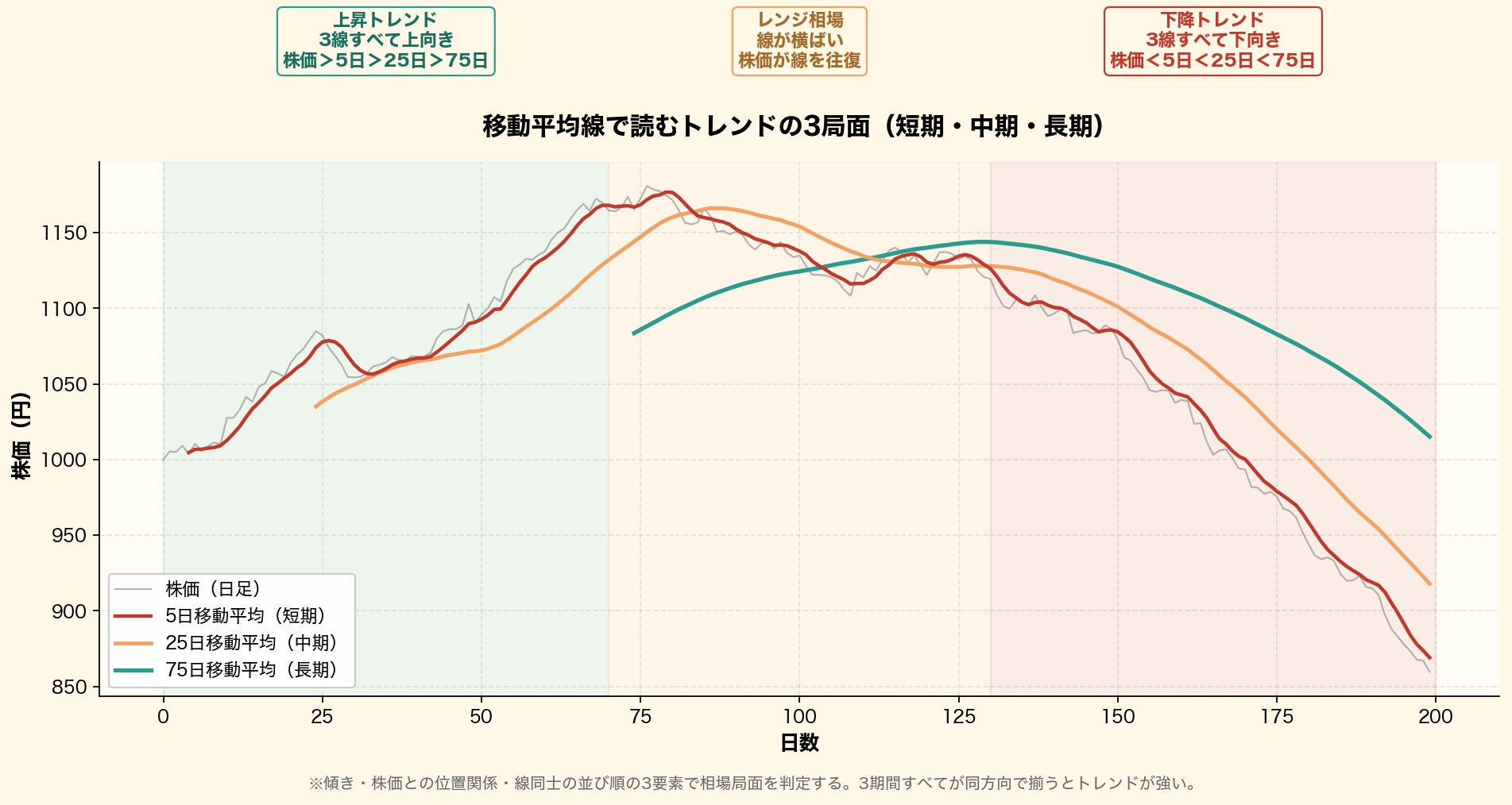 移動平均線で読むトレンドの3局面を可視化。上昇トレンド(3線すべて上向き・株価>5日>25日>75日)、レンジ相場(線横ばい・株価往復)、下降トレンド(3線すべて下向き・株価<5日<25日<75日)
