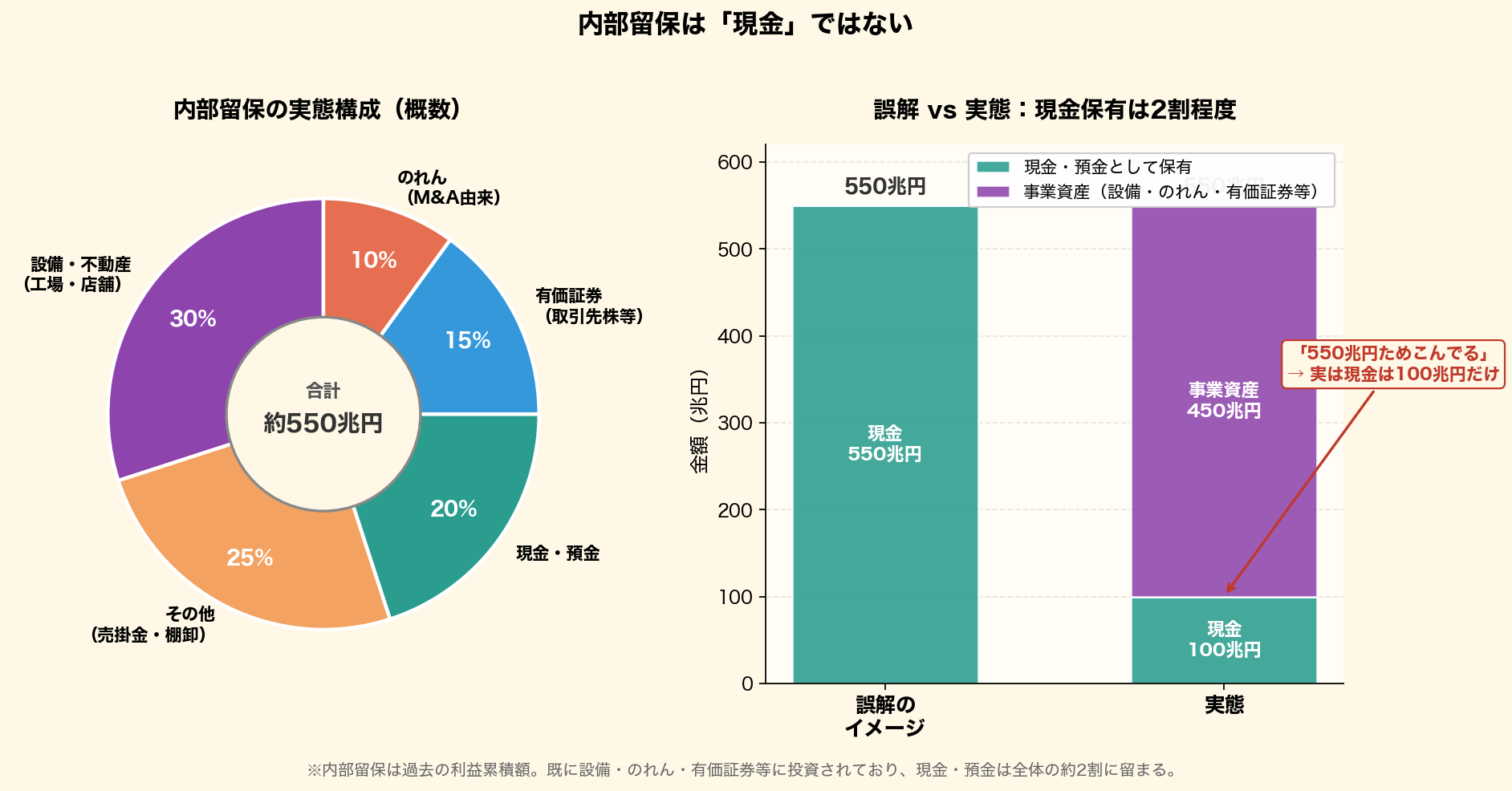 内部留保は現金ではない。左:内部留保550兆円の構成を円グラフで可視化(設備30%・その他25%・現金20%・有価証券15%・のれん10%)。右:誤解(550兆円が現金)と実態(現金は100兆円のみ、残りは事業資産)の比較