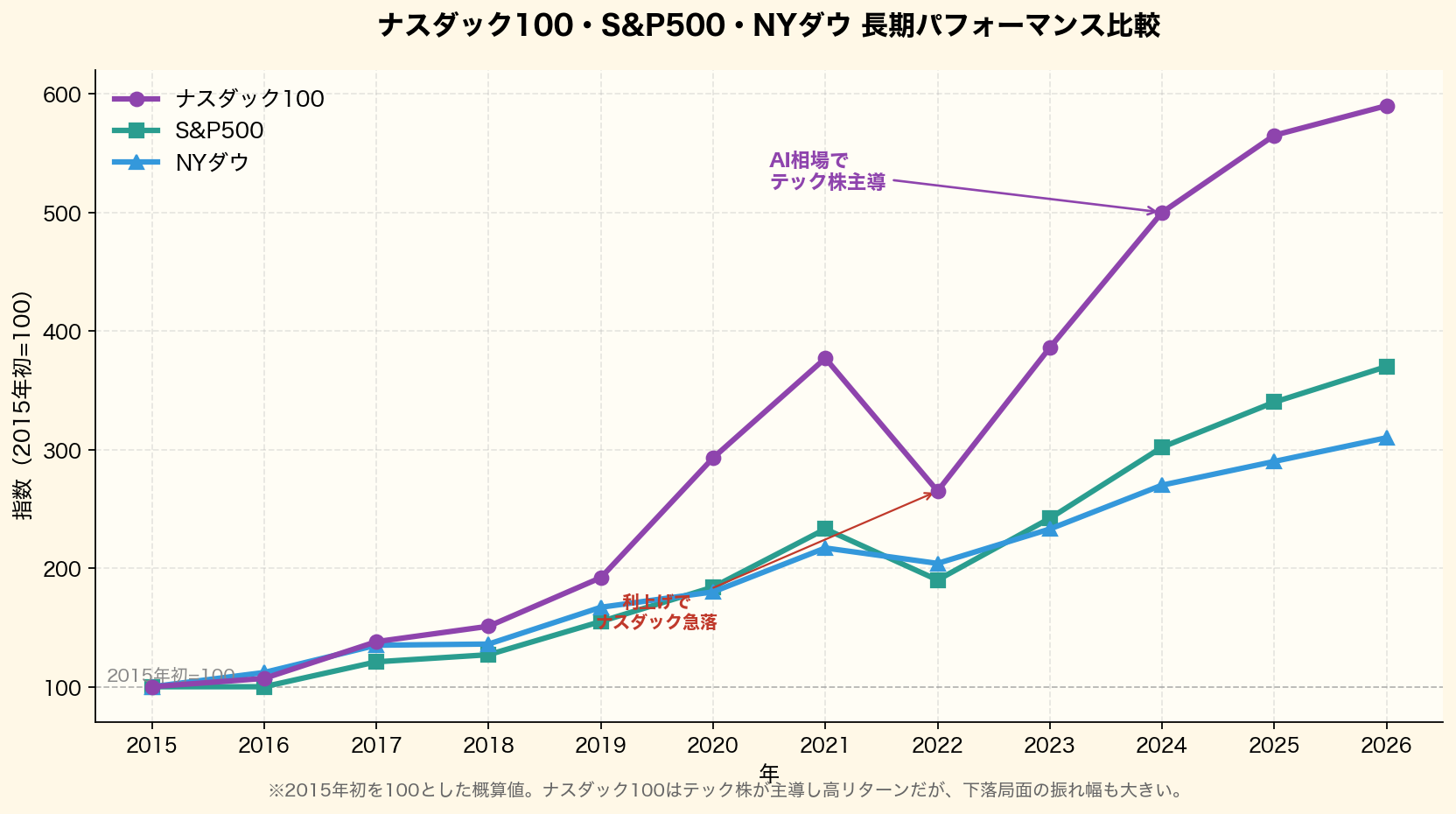 ナスダック100・S&P500・NYダウの長期パフォーマンス比較グラフ。2015年初を100として3指数の推移を可視化