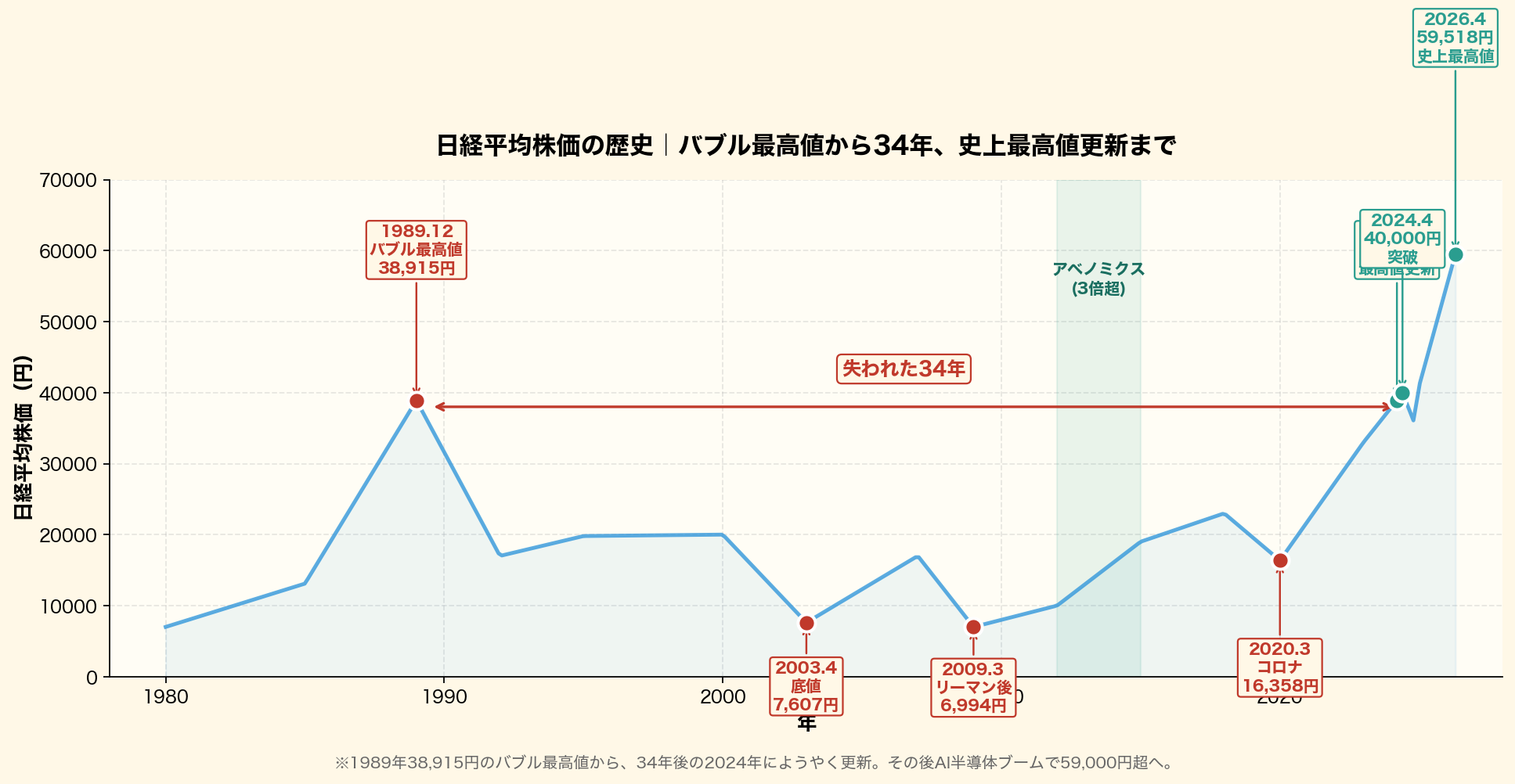 日経平均株価の1980〜2026年推移を折れ線で描写。1989年バブル最高値38,915円、2003年7,607円、2009年リーマン6,994円、2020年コロナ16,358円、2024年34年ぶり最高値更新、2026年4月59,518円の史上最高値までを年表形式で注釈し、失われた34年とアベノミクス期を帯で強調