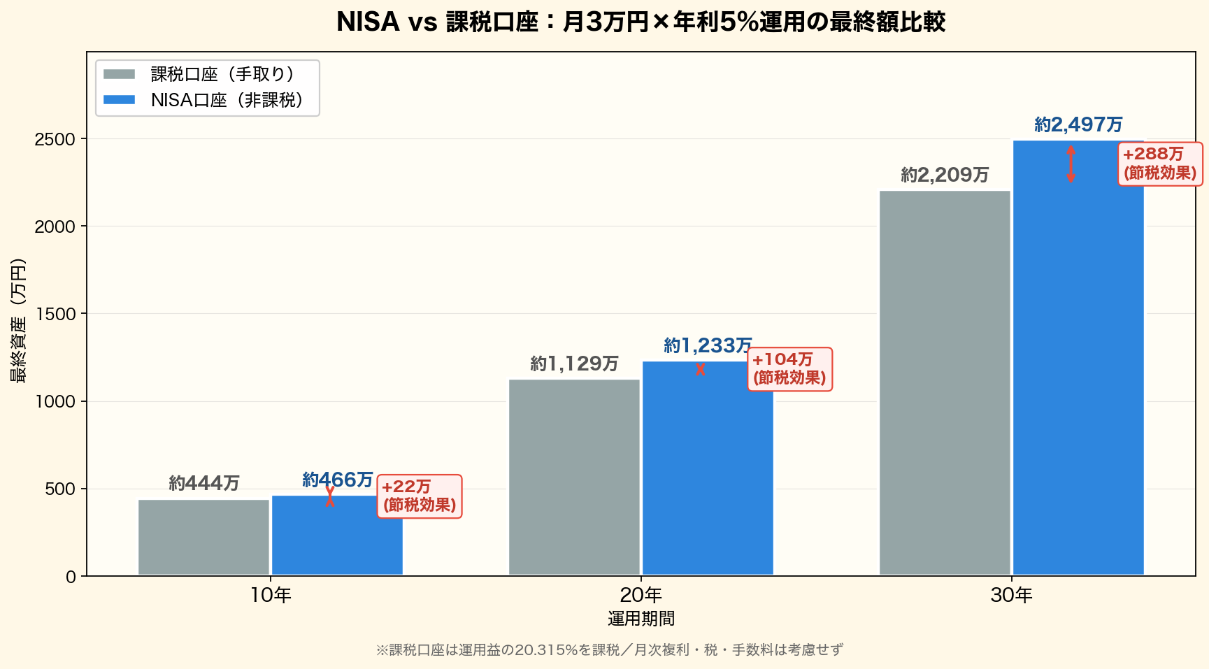 NISA口座と課税口座の比較:月3万円×年利5%で10年・20年・30年運用した場合の最終手取り額グラフ。運用期間が長いほど節税効果が拡大