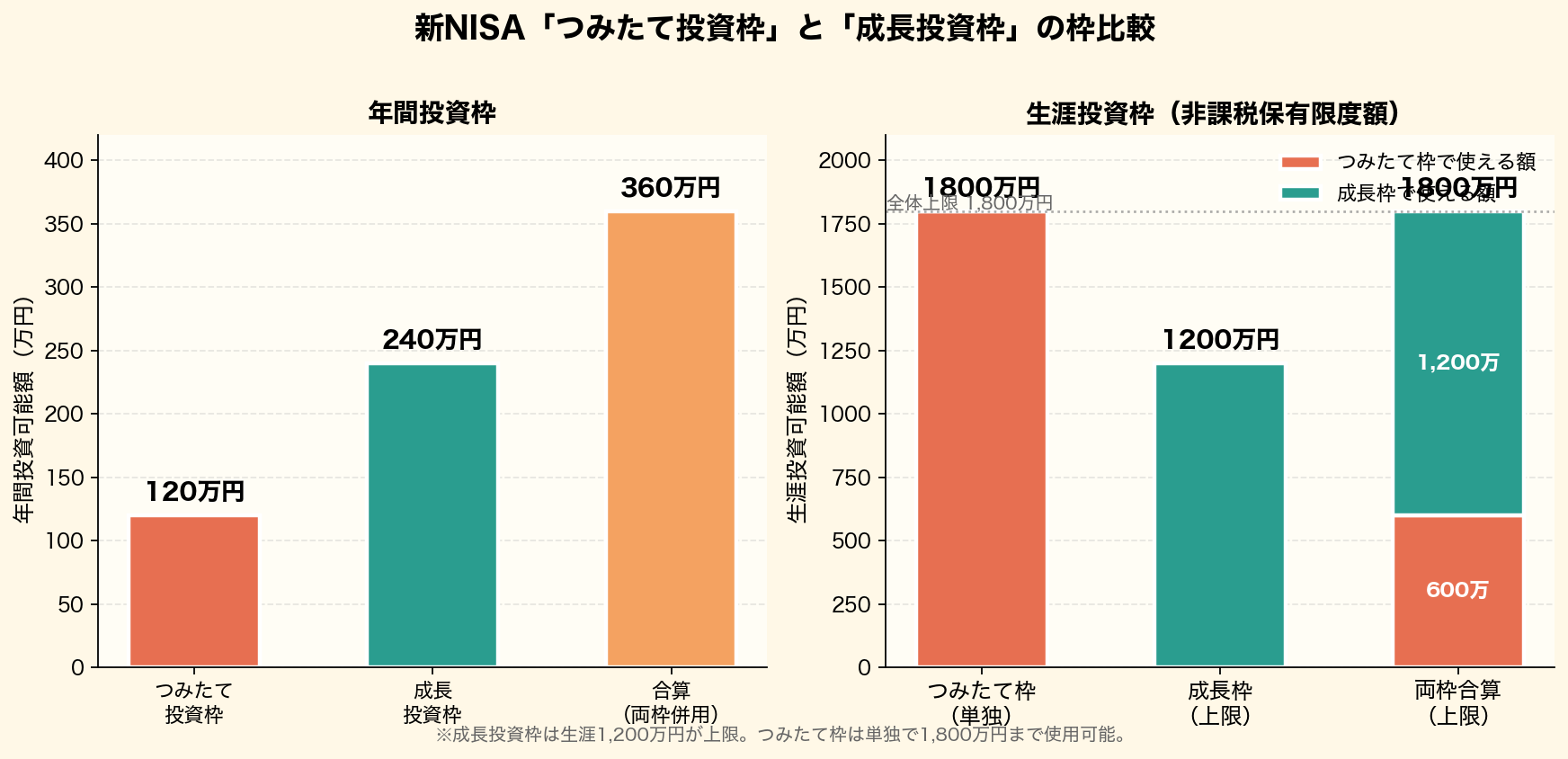 新NISAつみたて投資枠と成長投資枠の比較