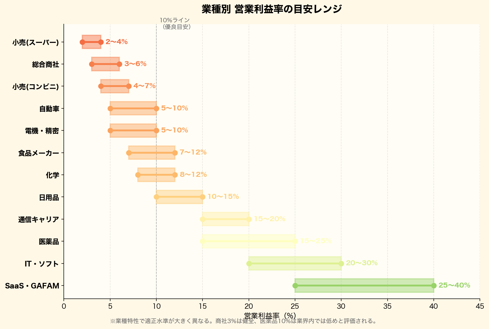 業種別の営業利益率の目安レンジを横棒グラフで比較。小売・商社・自動車・食品・日用品・通信・医薬品・IT・SaaSの12業種の標準的な営業利益率の幅を可視化