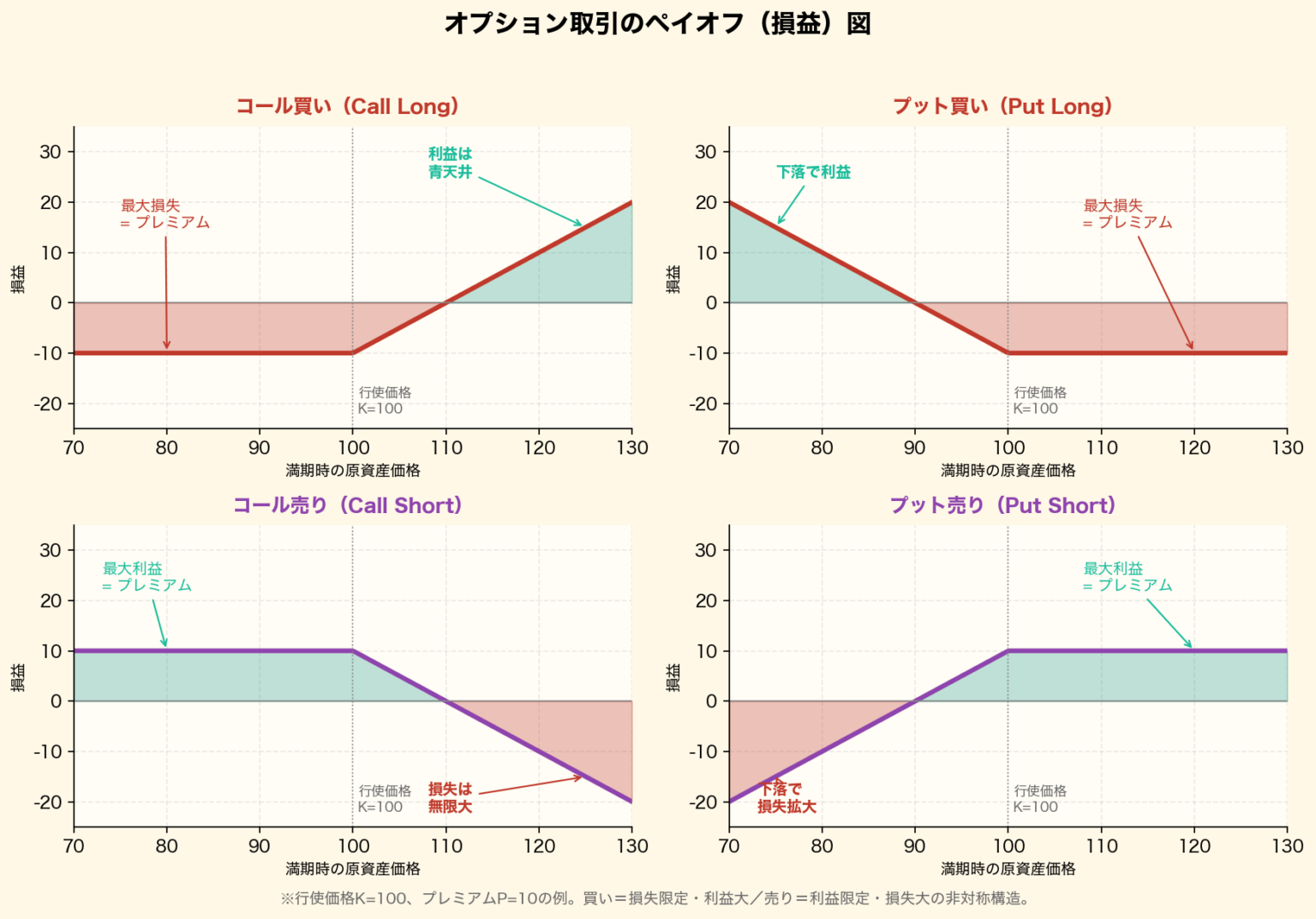 オプション取引とは?コール・プット・プレミアムの仕組みを解説 | まぐ日記|40代からのお金の話