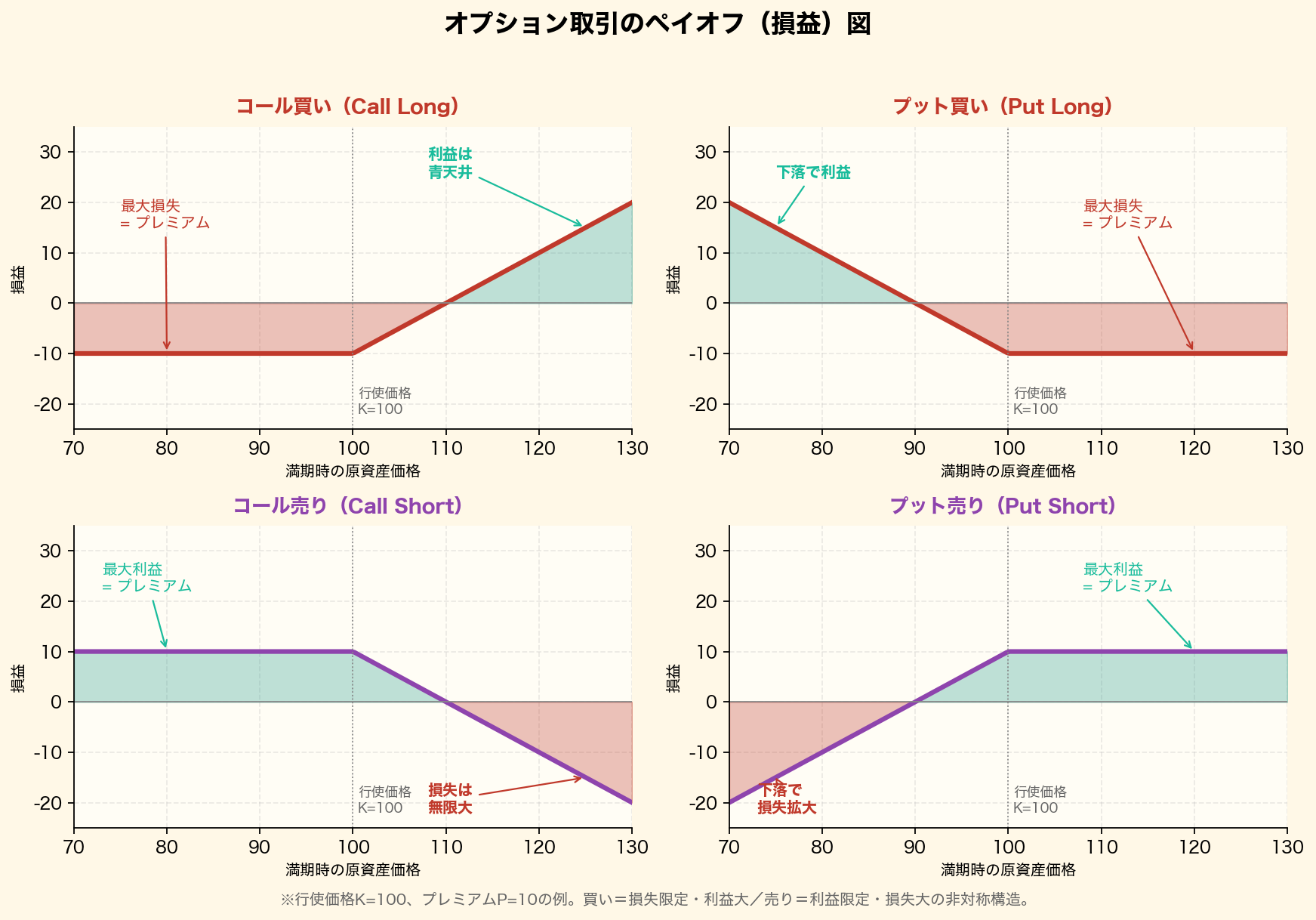 オプション取引の4種類のペイオフ図。コール買い・プット買い・コール売り・プット売りの損益特性を行使価格100・プレミアム10で可視化し、買い=損失限定/売り=損失無限の非対称構造を示す
