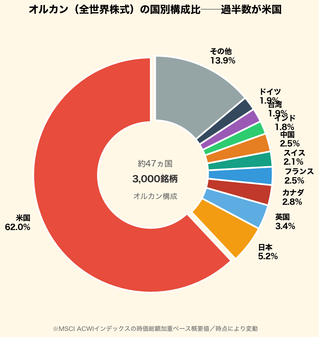 オルカン(全世界株式)の国別構成比率:米国62%、日本5.2%、英国3.4%、カナダ2.8%等、約47ヵ国・3000銘柄の時価総額加重比率を示したドーナツチャート