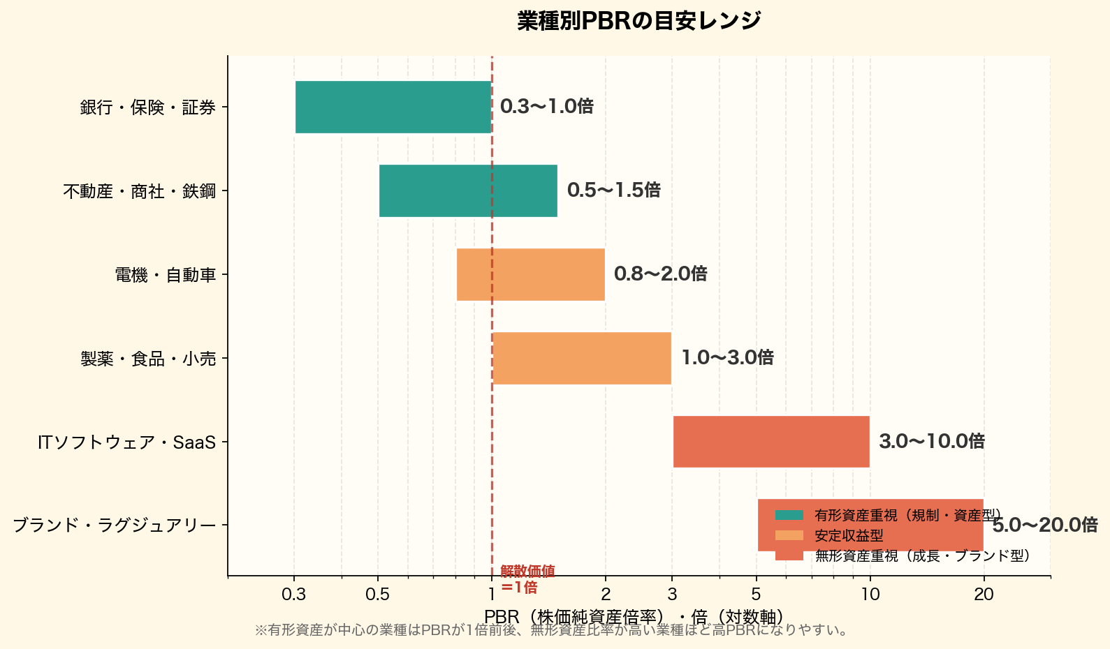 業種別PBRの目安レンジ