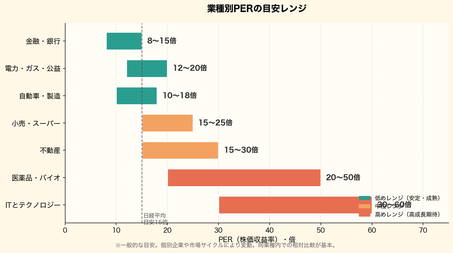 業種別PERの目安レンジ