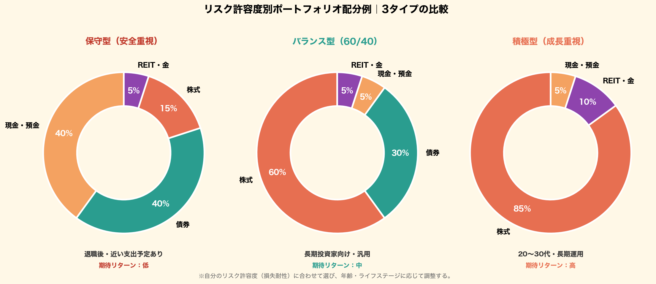 リスク許容度別ポートフォリオ3タイプをドーナツチャートで並列比較。保守型(現金40/債券40/株式15/REIT・金5、退職後向け、期待リターン低)、バランス型60/40(株式60/債券30/現金5/REIT・金5、長期投資家向け、期待リターン中)、積極型(株式85/REIT・金10/現金5、20〜30代向け、期待リターン高)。資産クラスごとに統一配色