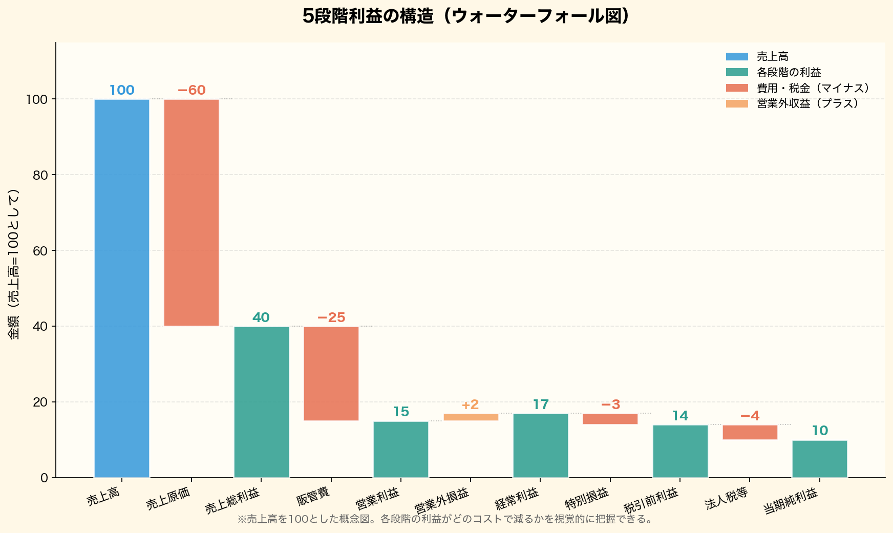 売上高から当期純利益までの5段階利益の構造をウォーターフォール図で可視化。売上総利益・営業利益・経常利益・税引前利益・当期純利益の各段階で差し引かれる費用を色分けして表示