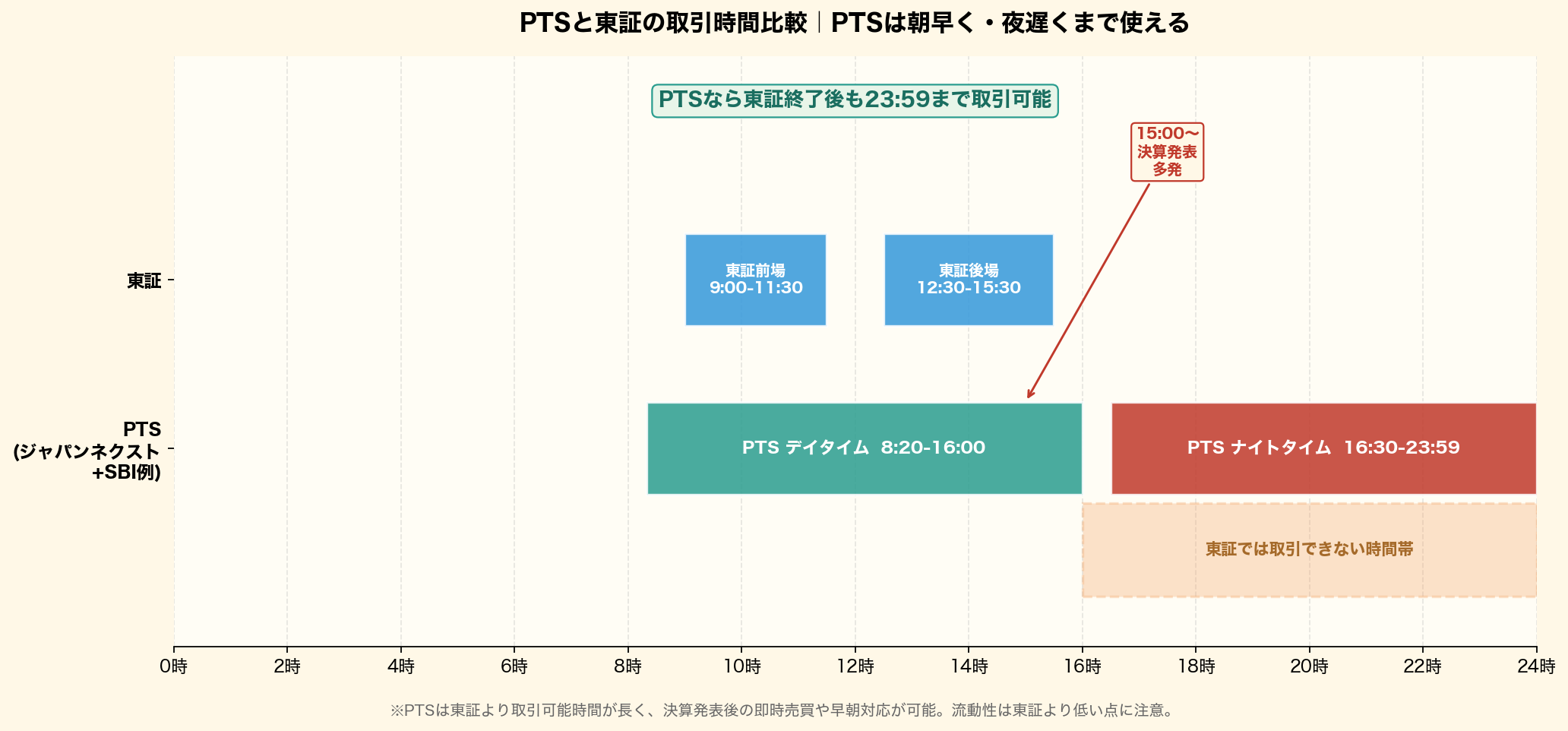 PTSと東証の取引時間を24時間タイムラインで比較。東証9:00-11:30/12:30-15:30、PTSデイ8:20-16:00・ナイト16:30-23:59を横棒で並べ、PTSなら決算発表後の即時売買や早朝対応が可能であることを可視化。東証では取引できない時間帯もハイライト
