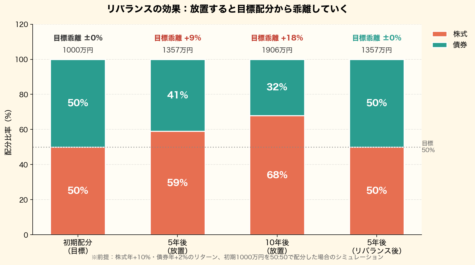リバランスの効果を可視化。初期配分50:50(株式:債券)を放置すると5年後59:41、10年後68:32へと乖離していくが、リバランスで50:50に戻ることを積み上げ棒グラフで示し、各時点の総額と目標乖離も併記