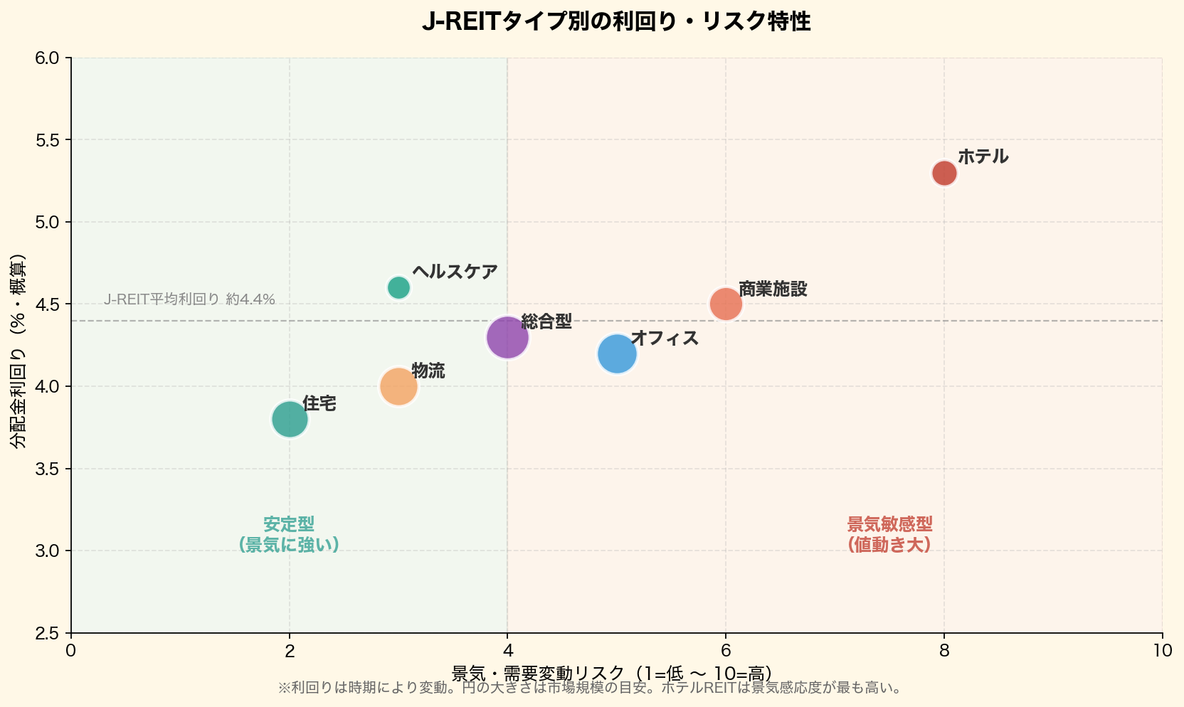 J-REITタイプ別の利回り・リスク特性を散布図で比較。オフィス・商業・住宅・物流・ホテル・総合型・ヘルスケアの7タイプ