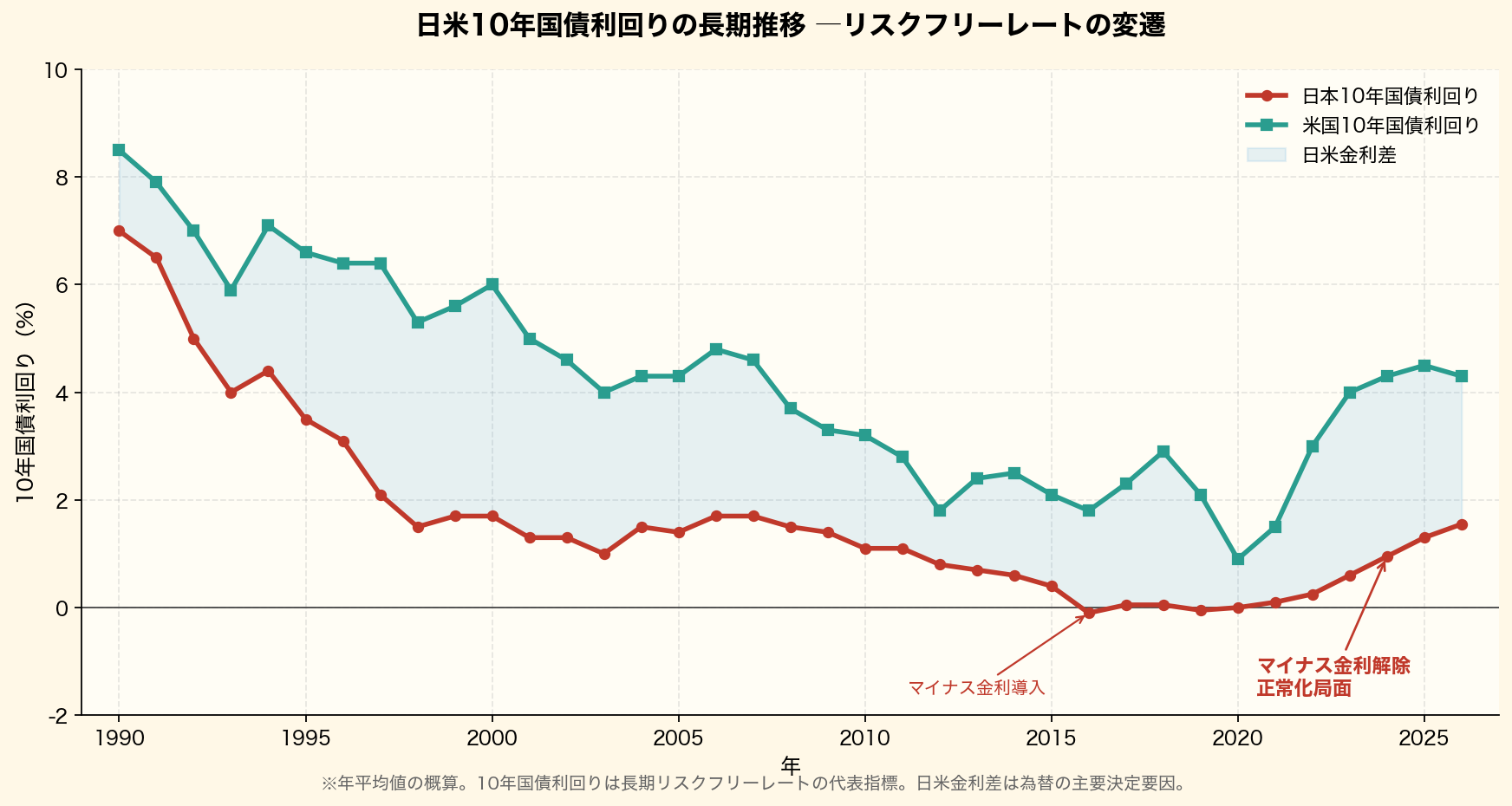 日米10年国債利回り(リスクフリーレート)の長期推移グラフ。日本のマイナス金利政策と2024年の解除、日米金利差を可視化