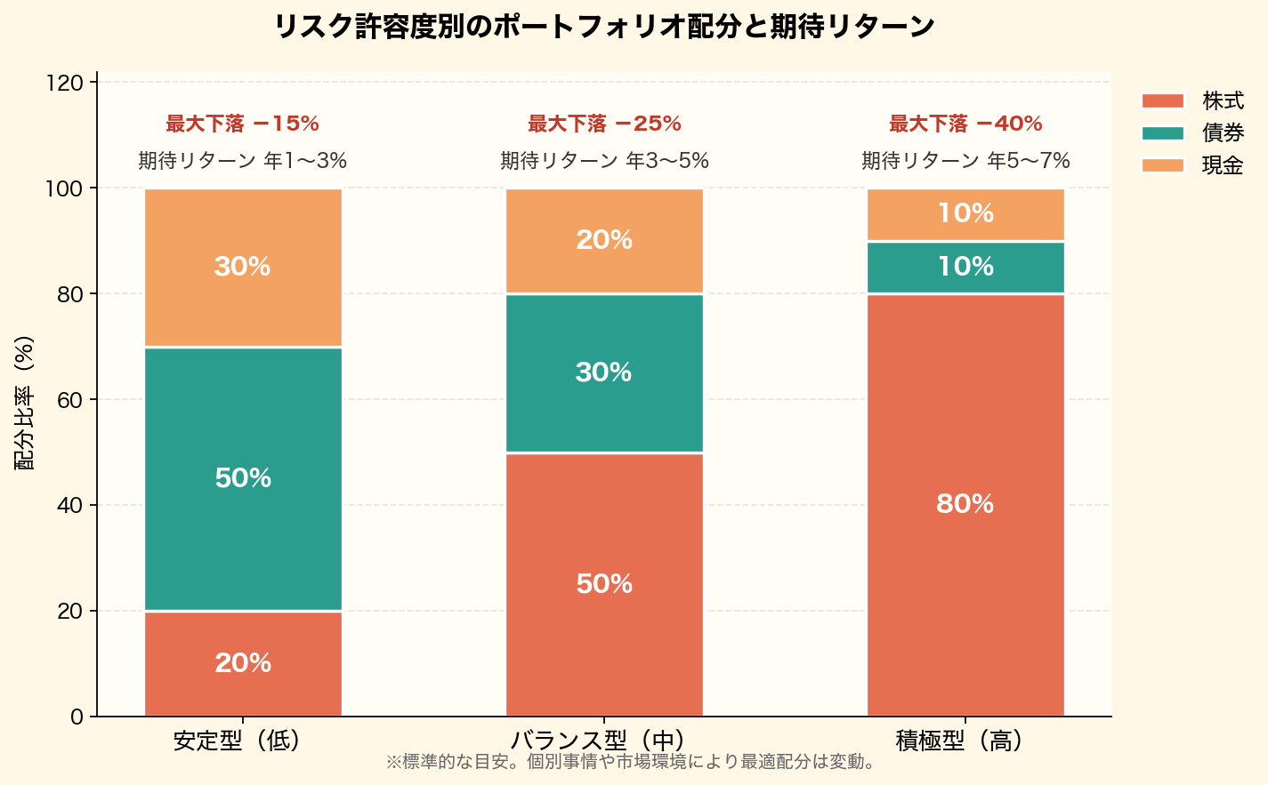 リスク許容度別のポートフォリオ配分と期待リターン