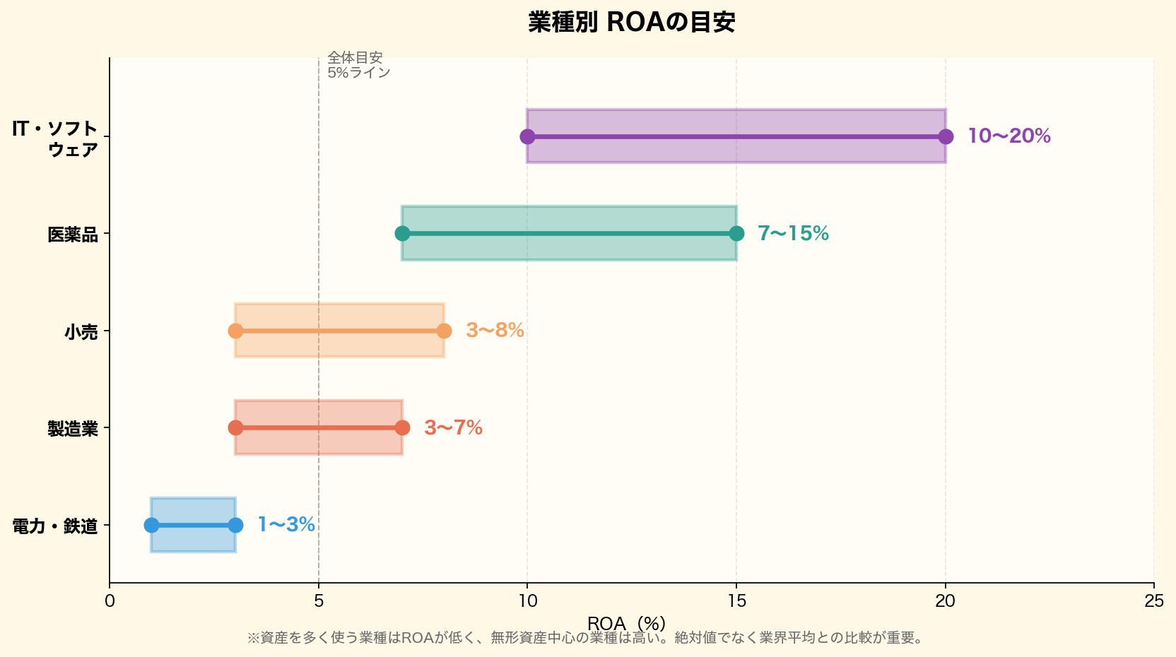 業種別ROAの目安を横棒グラフで比較。IT・ソフトウェア10〜20%、医薬品7〜15%、小売3〜8%、製造業3〜7%、電力・鉄道1〜3%のレンジを可視化