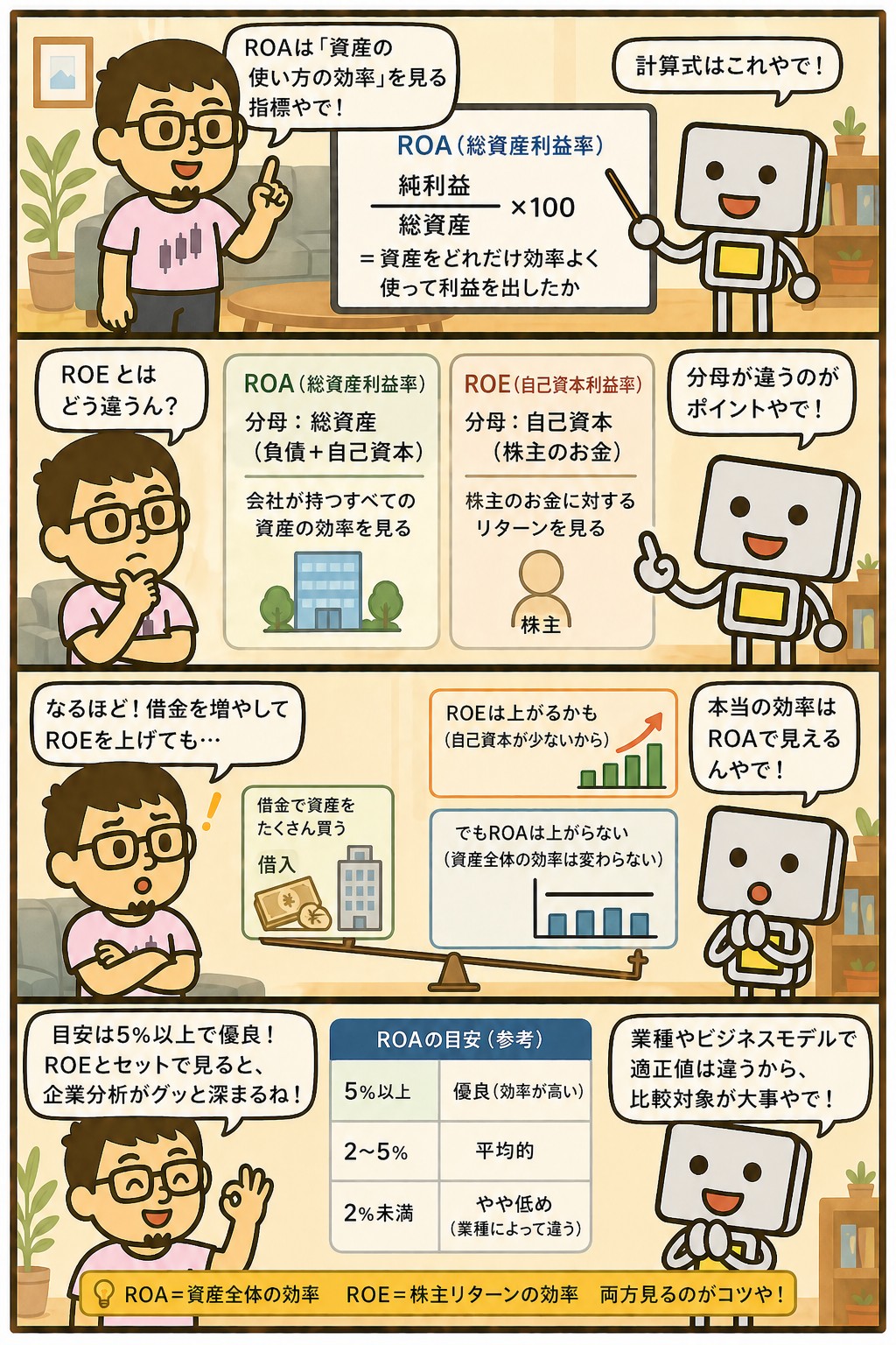 ROA(総資産利益率)とROEとの違いを解説する4コマ漫画