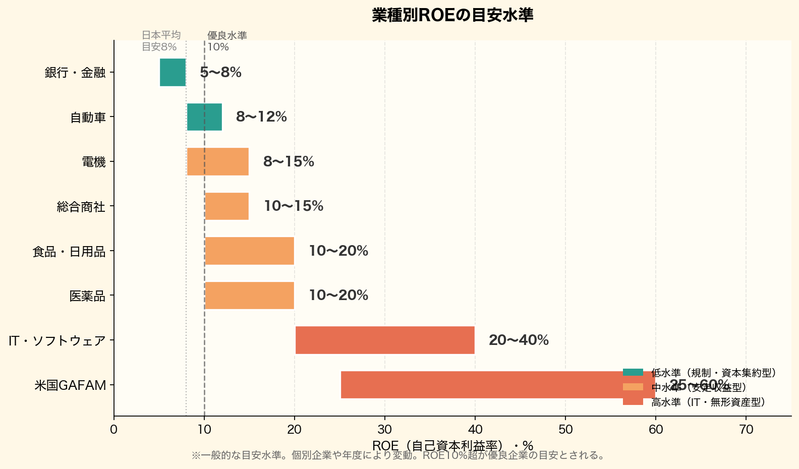 業種別ROEの目安水準