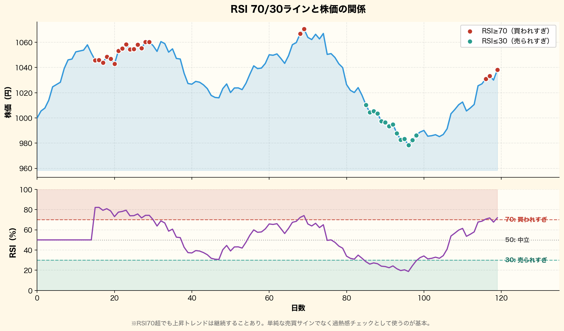 RSI70/30ラインと株価の関係を2パネルで可視化。上パネルは株価推移と買われすぎ・売られすぎポイント、下パネルはRSI推移と70/50/30の基準ライン。買われすぎゾーン30以下の売られすぎゾーンを色帯で表示