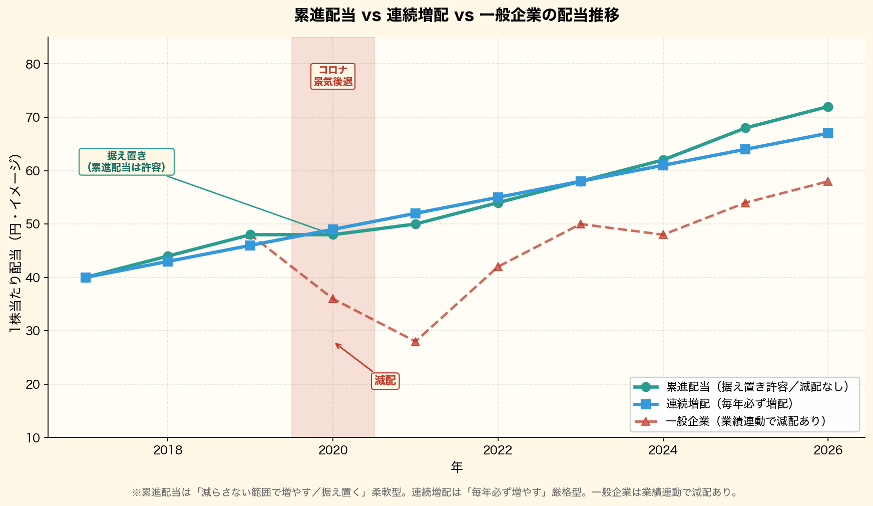 累進配当・連続増配・一般企業の10年配当推移を折れ線グラフで比較。景気後退時に累進配当は据え置き許容、連続増配は毎年増配継続、一般企業は減配が発生するパターンを可視化