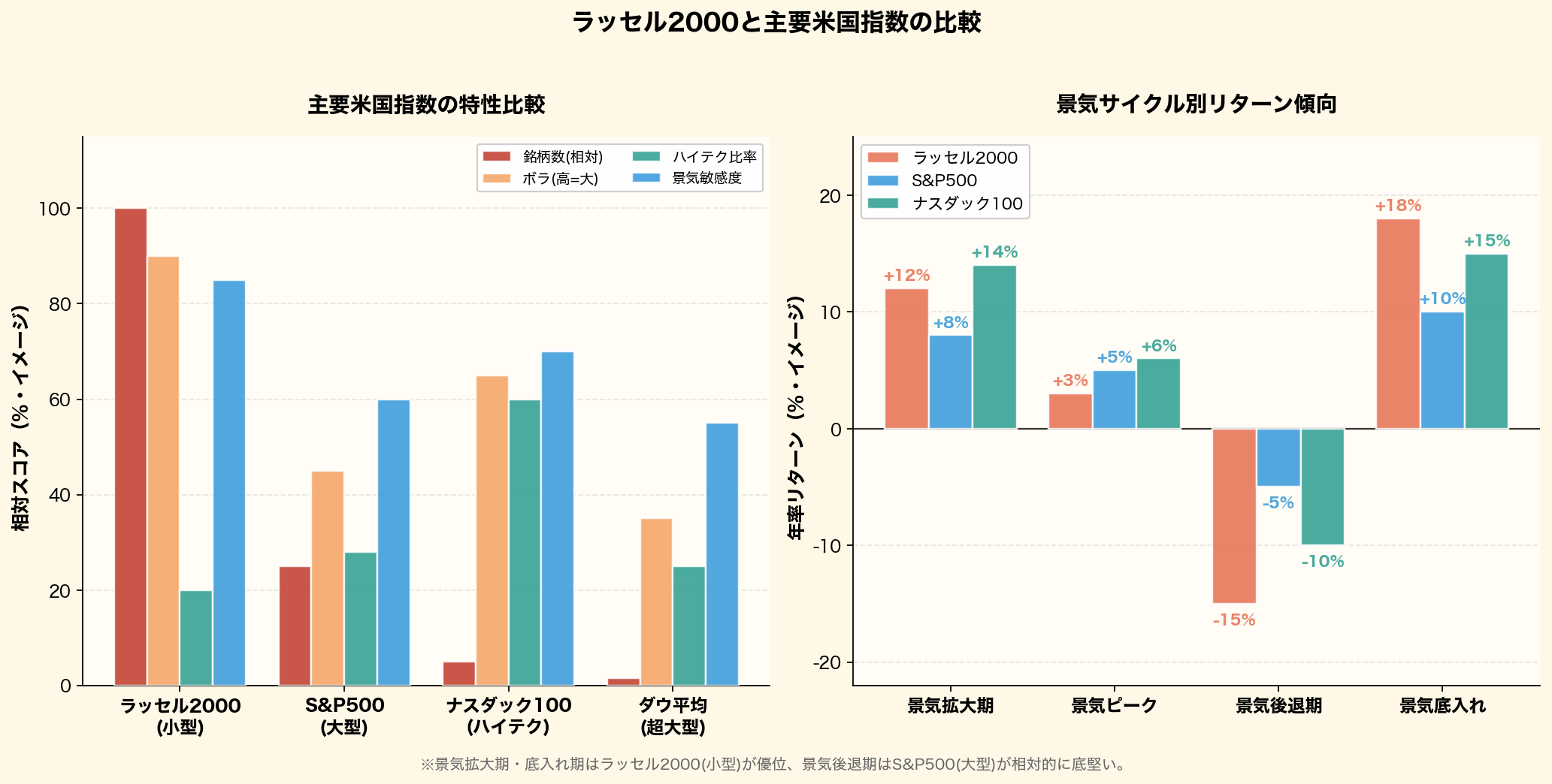 ラッセル2000・S&P500・ナスダック100・ダウ平均の4指数を、銘柄数・ボラ・ハイテク比率・景気敏感度の4軸で比較。右側では景気サイクル別(拡大・ピーク・後退・底入れ)のリターン傾向を並べ、小型株が拡大・底入れ期で優位、大型株が後退期で相対的に底堅いことを可視化