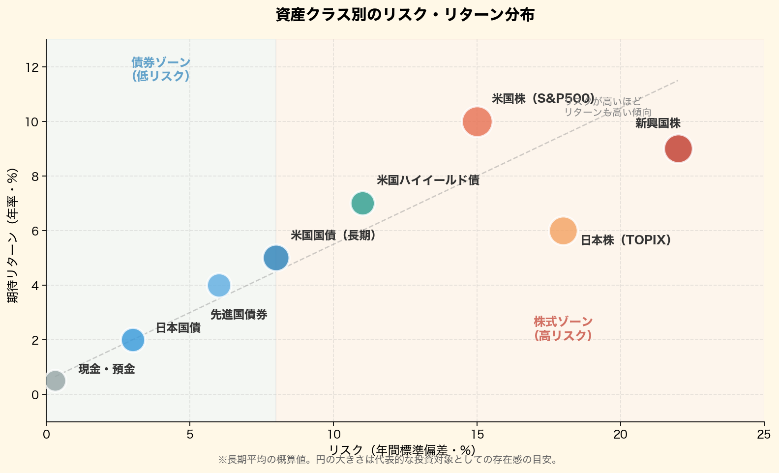 資産クラス別のリスク・リターン分布
