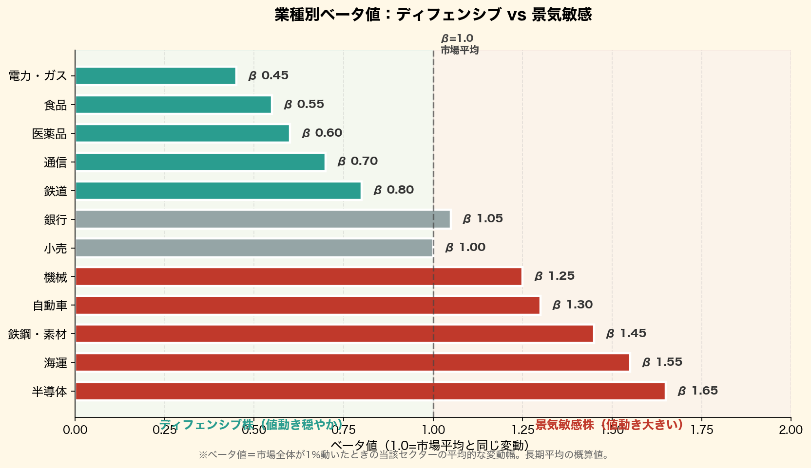 業種別ベータ値(市場変動との連動度合い)のグラフ。電力ガス・食品・医薬品などのディフェンシブ株と自動車・海運・半導体などの景気敏感株を対比