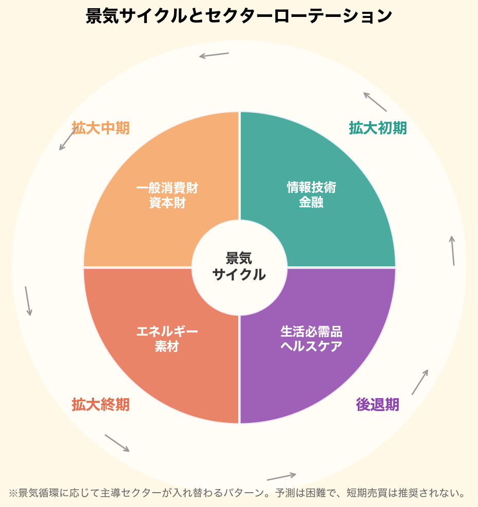 景気サイクルとセクターローテーションの関係図。拡大初期は情報技術・金融、拡大中期は一般消費財・資本財、拡大終期はエネルギー・素材、後退期は生活必需品・ヘルスケアが主導する