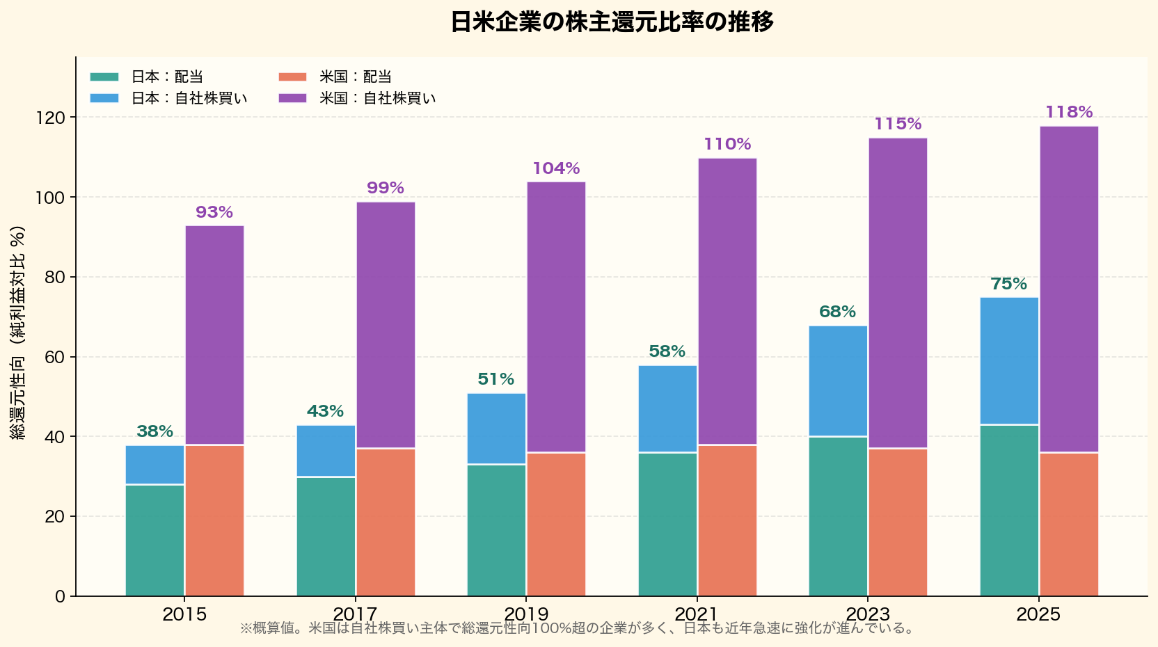 日米企業の株主還元比率の推移グラフ。2015〜2025年の総還元性向を配当と自社株買いに分けて積み上げ表示。米国は自社株買い主体で100%超、日本は近年急速に強化
