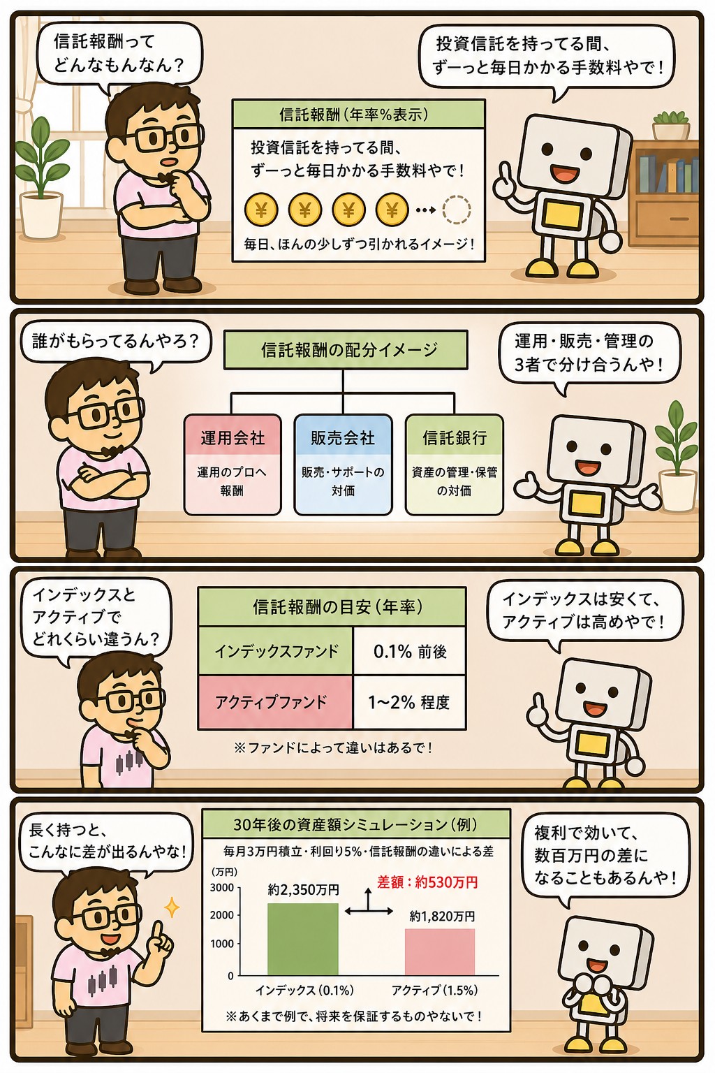 信託報酬の仕組みとインデックス・アクティブの差を解説する4コマ漫画