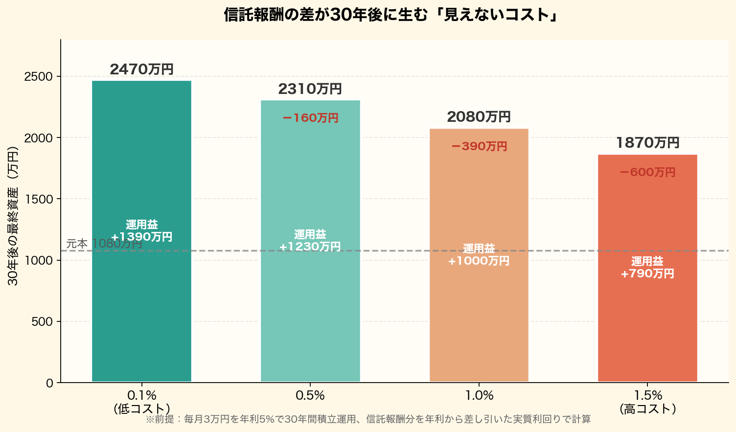 信託報酬の差が30年後の最終資産に与える影響