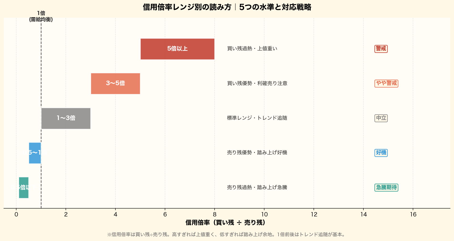 信用倍率の5つのレンジ(5倍以上・3〜5倍・1〜3倍・0.5〜1倍・0.5倍以下)ごとに意味合いと対応戦略を横棒で可視化。高倍率は上値重く警戒、低倍率は踏み上げ余地で好機、1倍前後は需給均衡でトレンド追随が基本